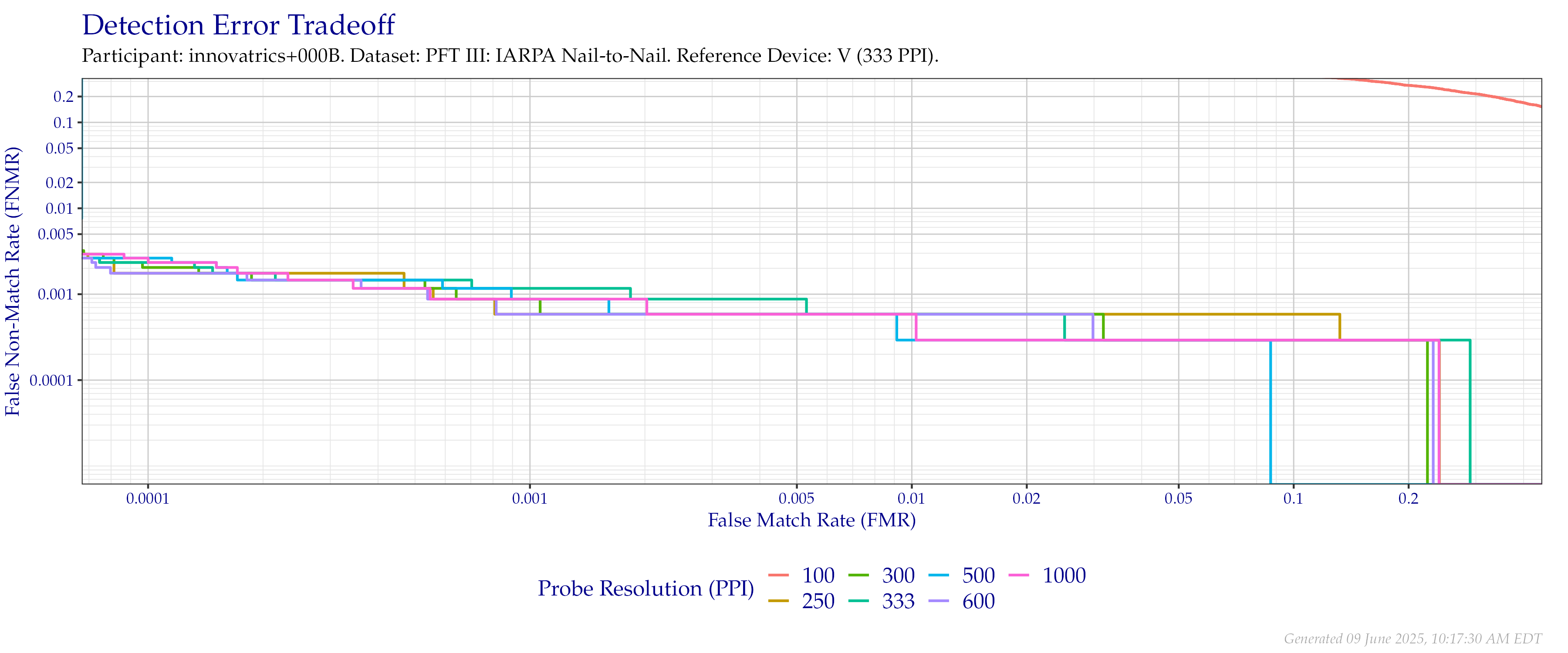 Detection error tradeoff of comparisons from the PFT III IARPA N2N dataset using downsampled probe images of various resolutions as compared to downsampled $333$ PPI images.
