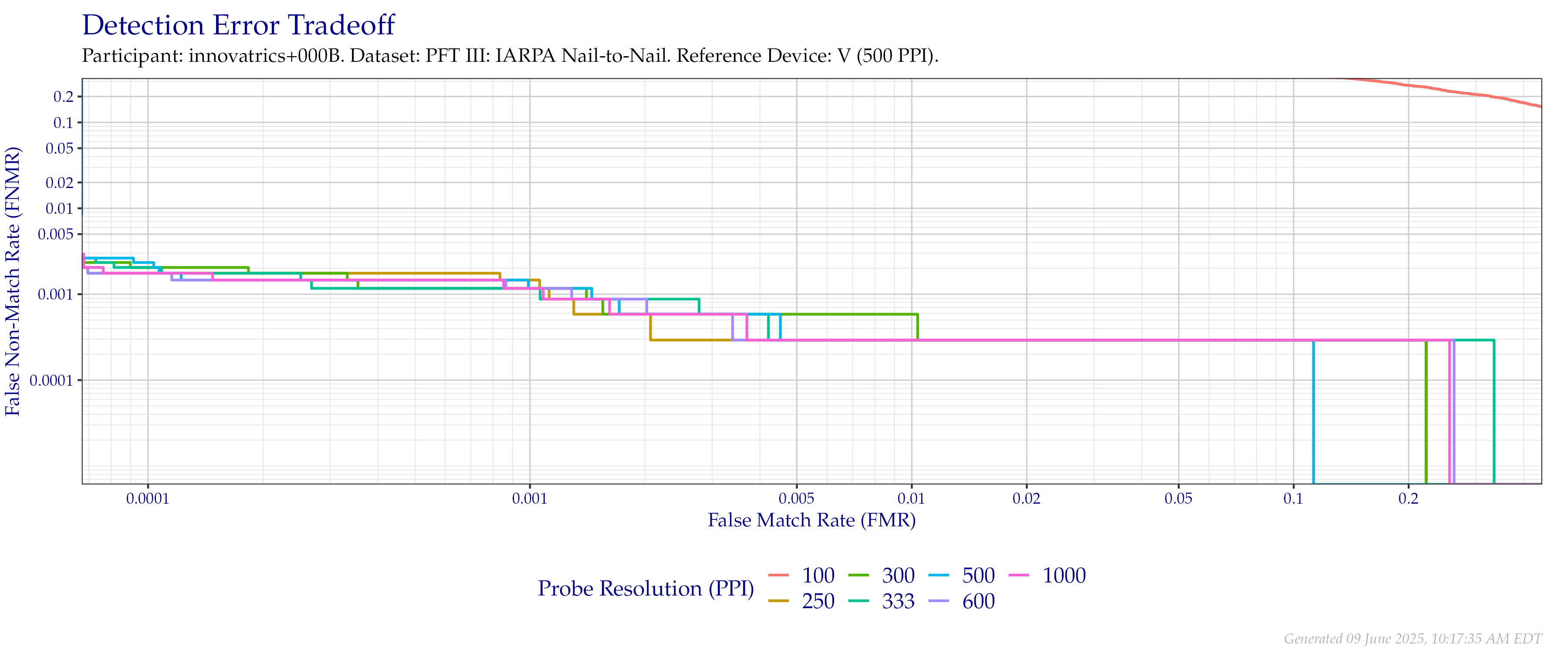 Detection error tradeoff of comparisons from the PFT III IARPA N2N dataset using downsampled probe images of various resolutions as compared to downsampled $500$ PPI images.