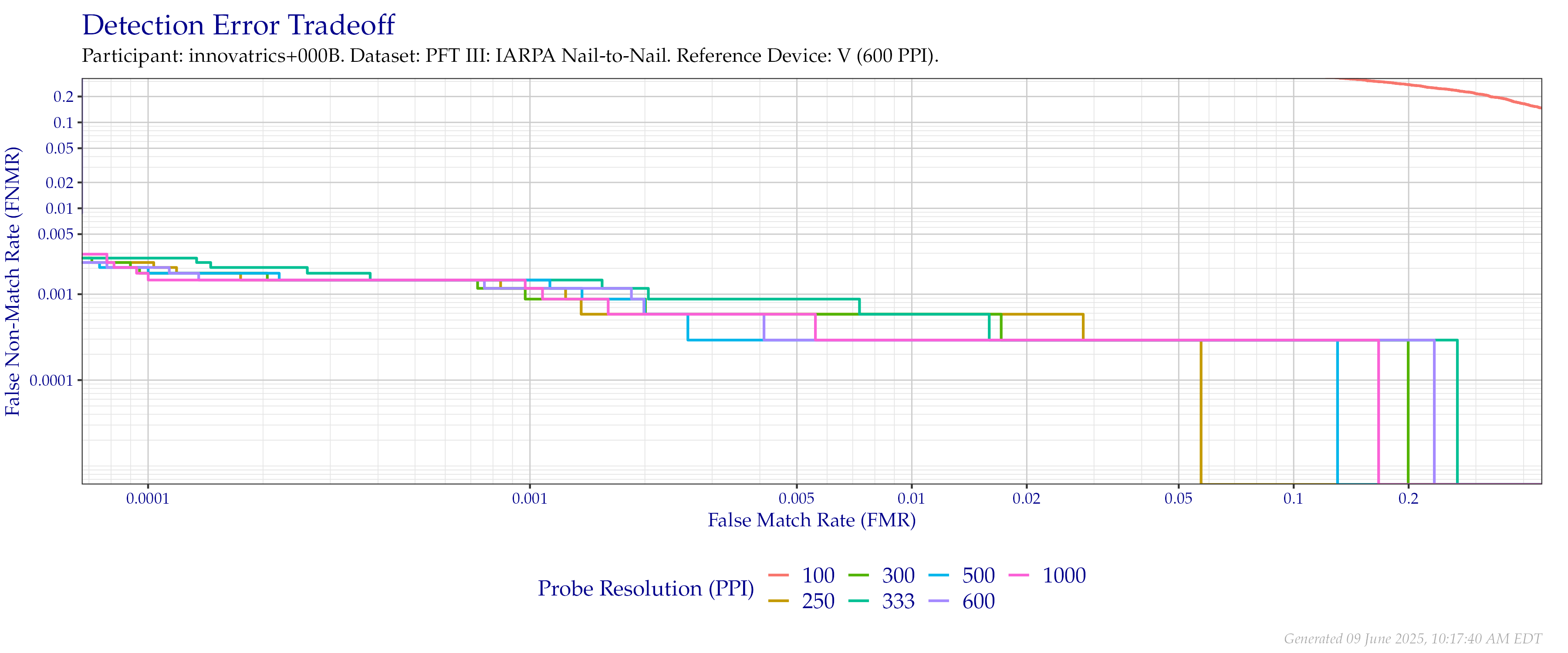 Detection error tradeoff of comparisons from the PFT III IARPA N2N dataset using downsampled probe images of various resolutions as compared to downsampled $600$ PPI images.