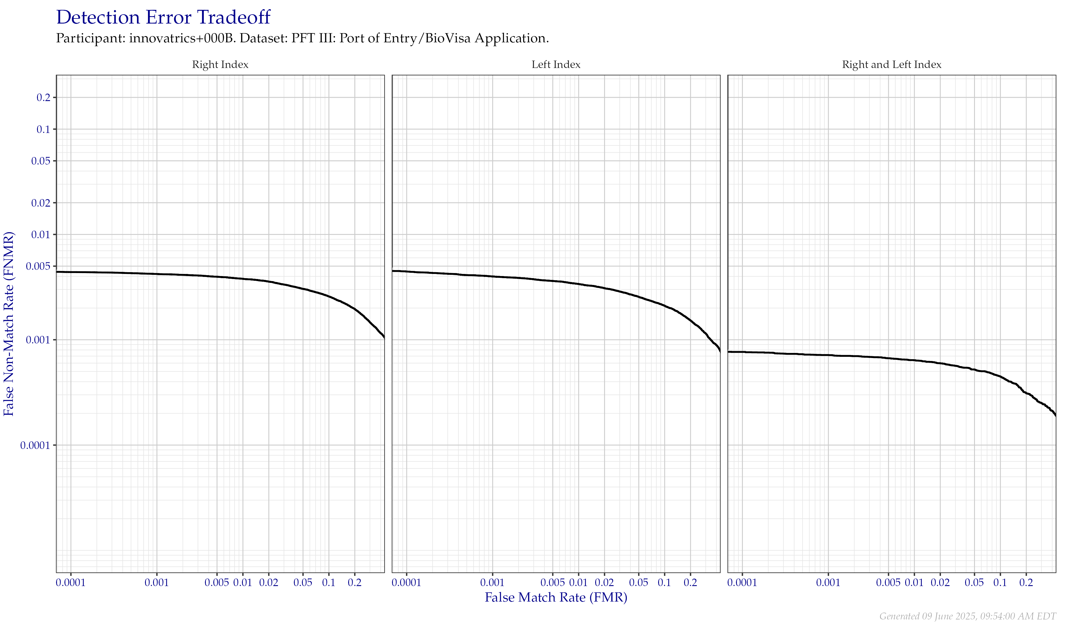 Detection error tradeoff of comparisons from the PFT III POE+BVA dataset, separated by finger position. Combined finger positions were generated by sum fusion.
