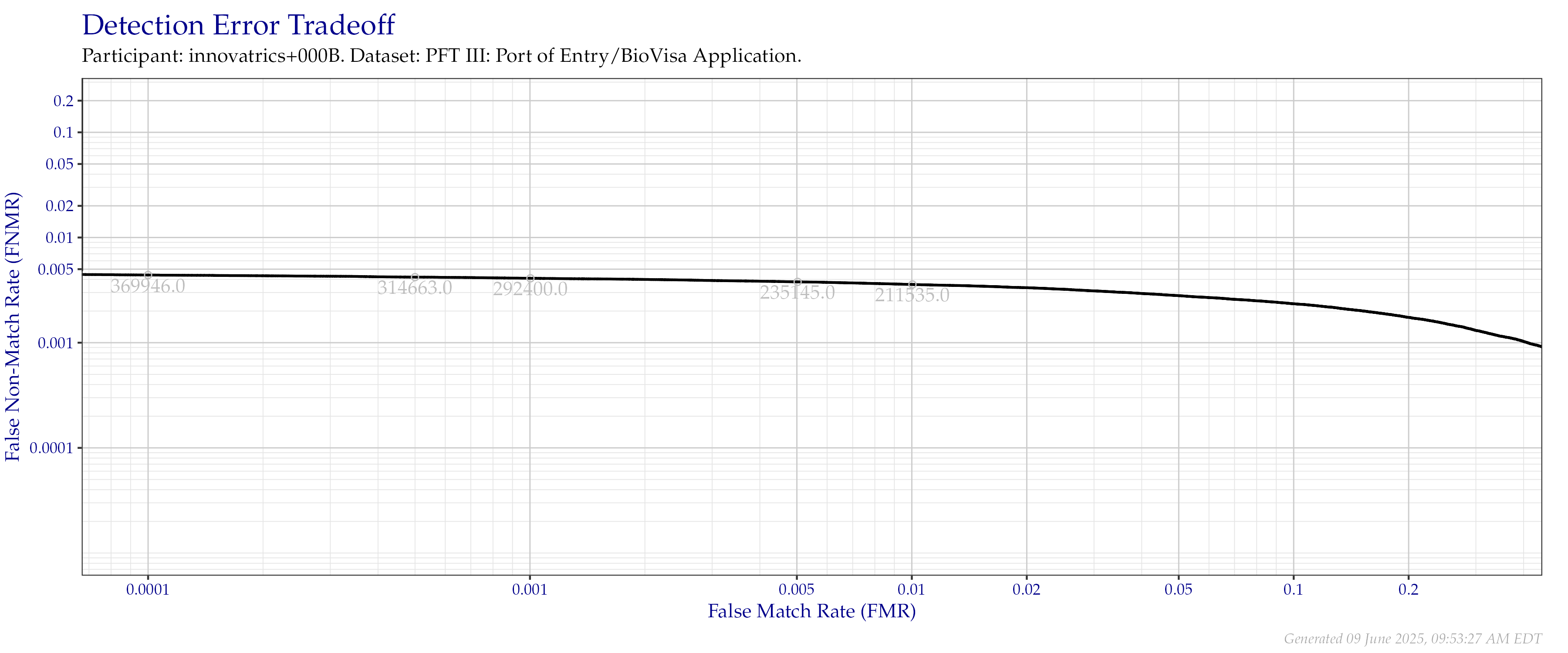 Detection error tradeoff of all comparisons from all fingers in the PFT III POE+BVA dataset Numbers in gray indicate the similarity threshold.
