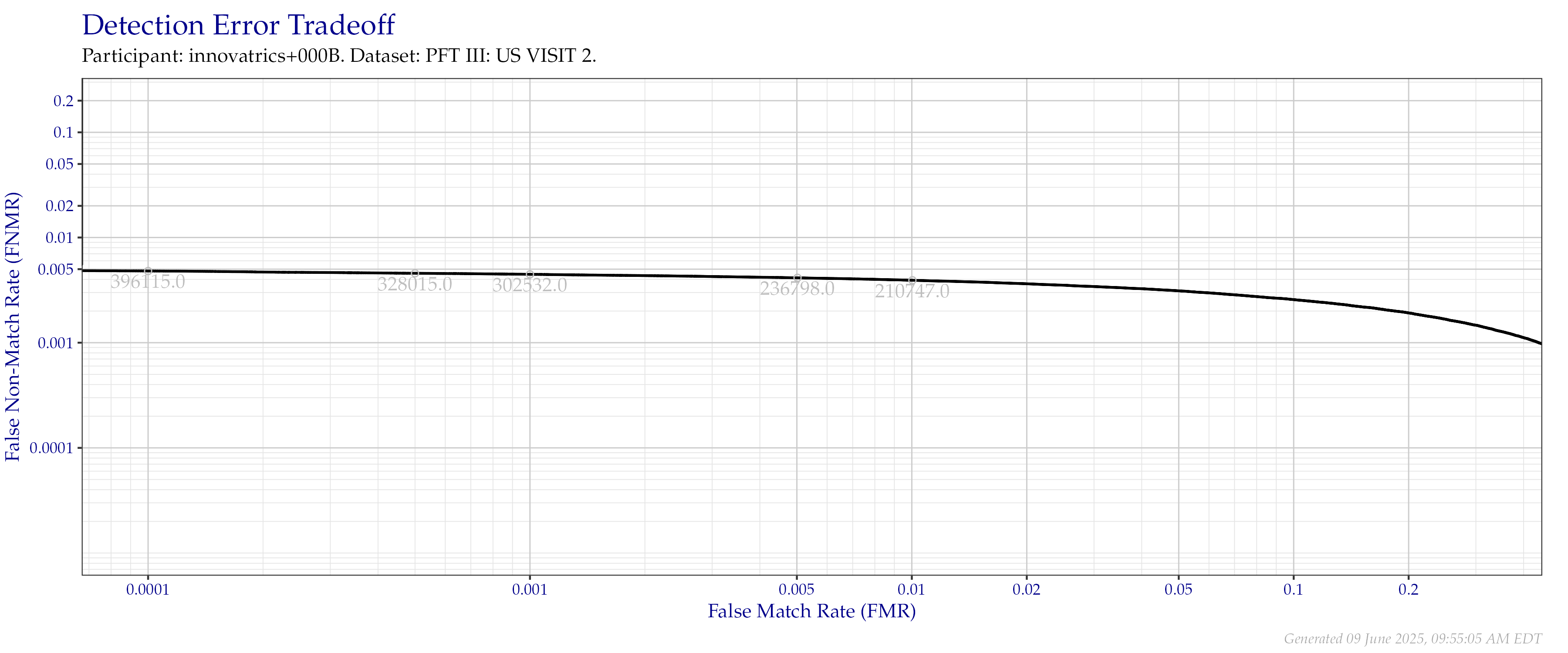 Detection error tradeoff of all comparisons from all fingers in the PFT III VISIT2 dataset. Numbers in gray indicate the similarity threshold.