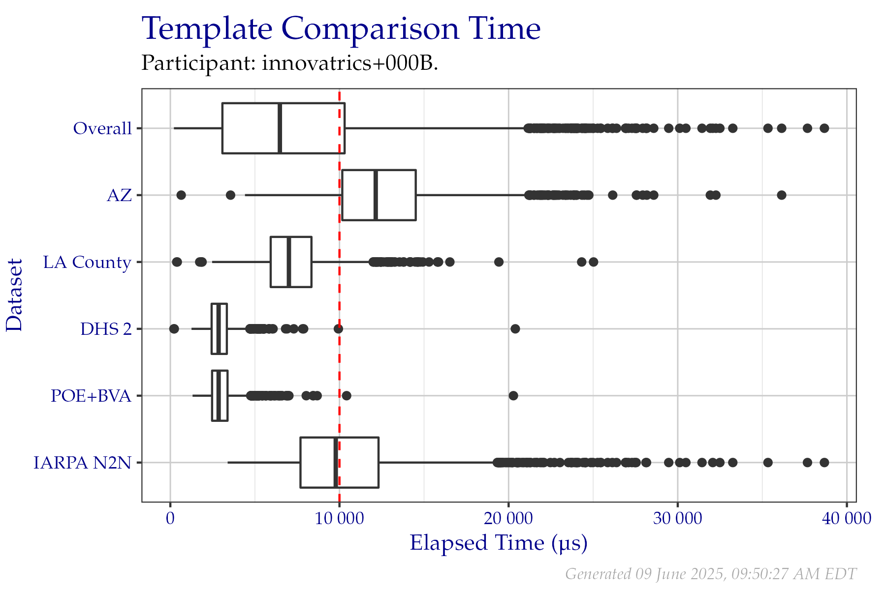 Box plots of elapsed microseconds when comparing two templates from a fixed sample of data from the PFT III evaluation. All times are used, even if a failure occurred.  Tabular versions of this data are shown in Table 2.4.