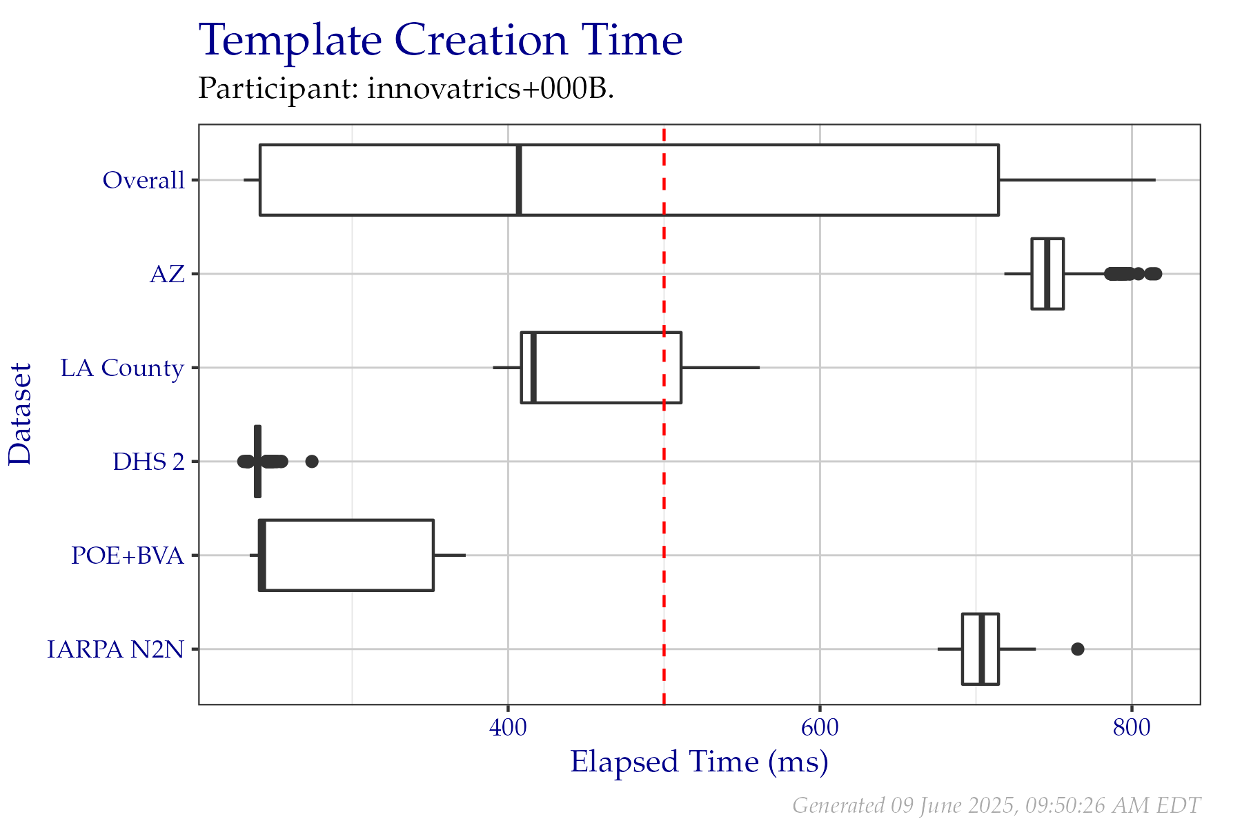 Box plots of elapsed milliseconds when creating templates from a fixed sample of data from the PFT III evaluation. All times are used, even if a failure occurred. Tabular versions of this data are shown in Table 2.3.