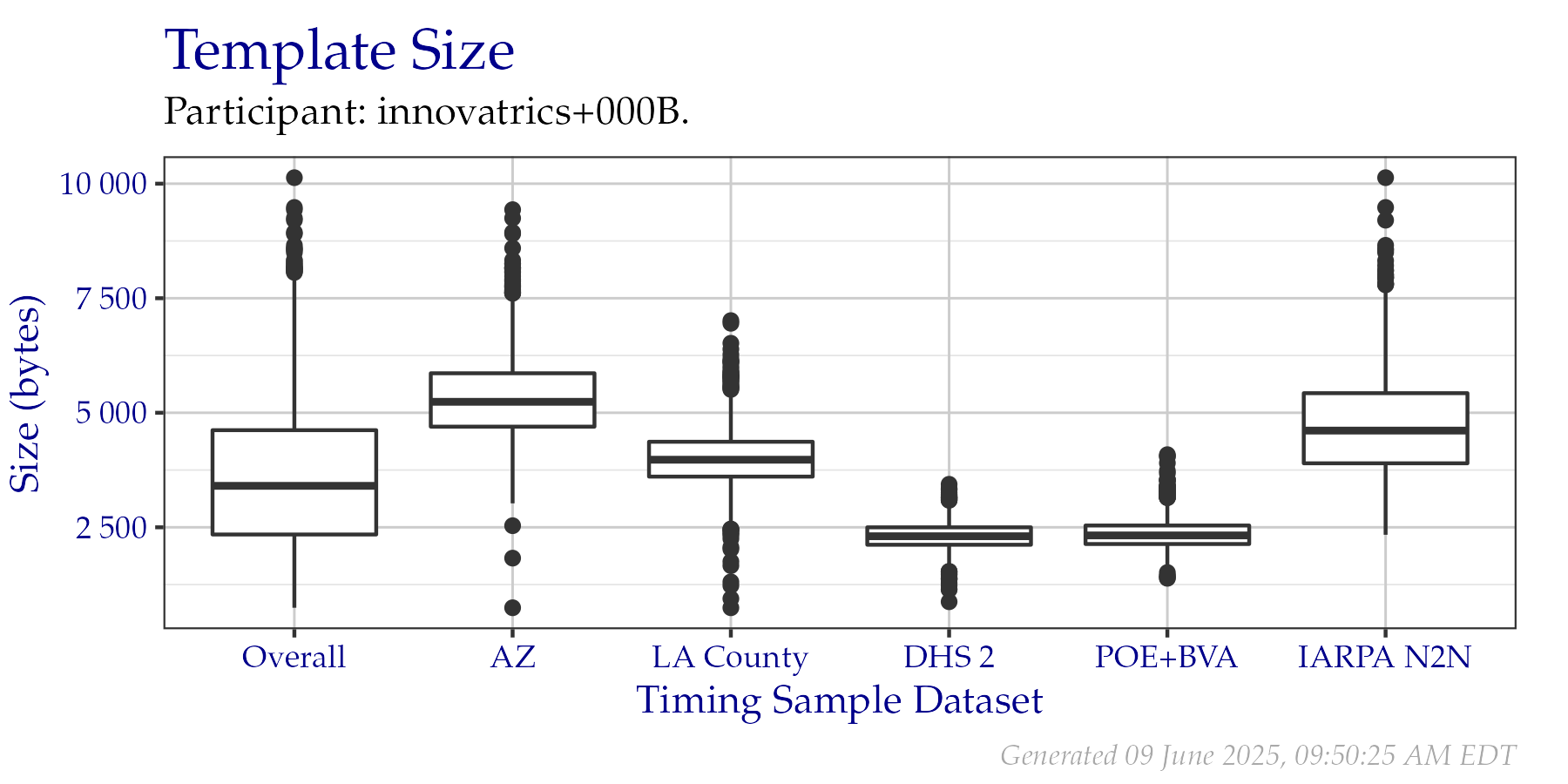 Box plots of template sizes in bytes of templates created from a fixed sample of data from the PFT III evaluation. An overall plot is shown, as well as individual plots per data origin. Tabular versions of this data are shown in Table 2.2.