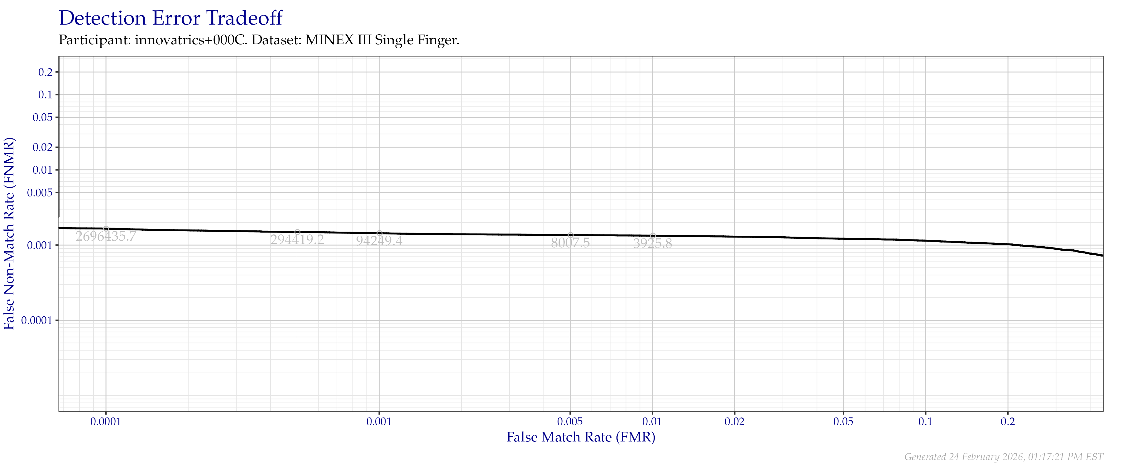 Detection error tradeoff of individual index fingers compared in the MINEX III evaluation.