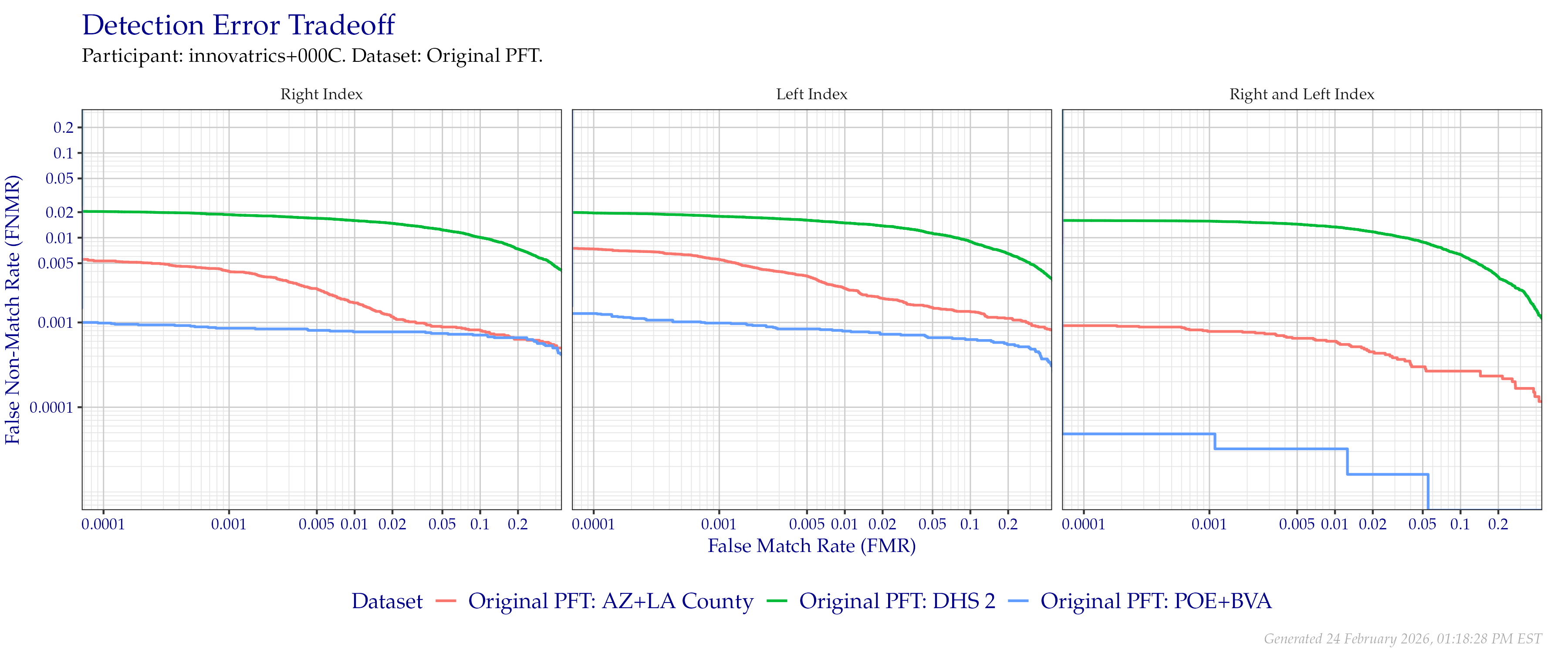 Detection error tradeoff of index fingers compared in the Original PFT evaluation. Combined finger positions were generated by sum fusion.