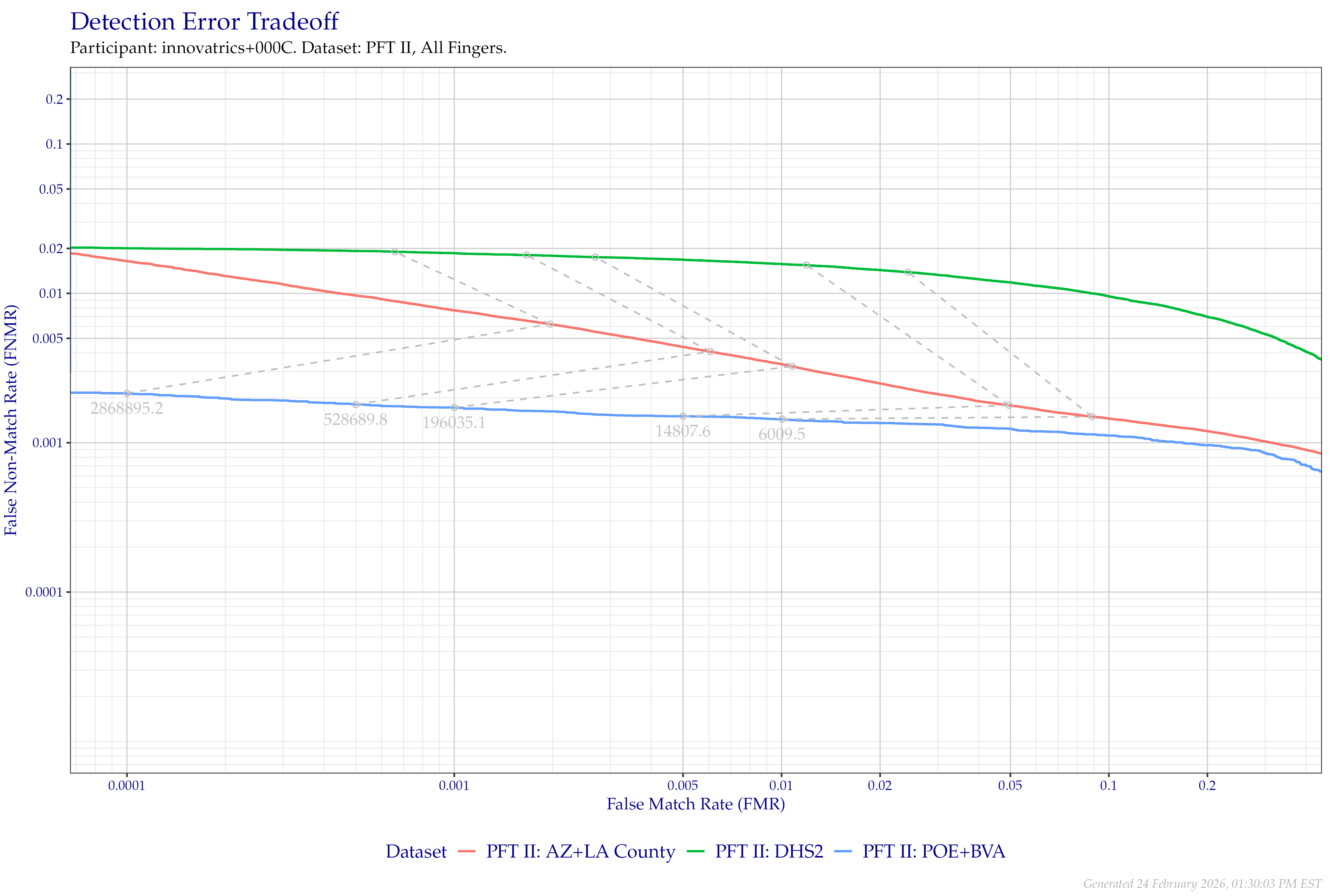 Detection error tradeoff of all comparisons from all fingers in PFT II, separated by dataset. Curves are linked at equivalent score thresholds.