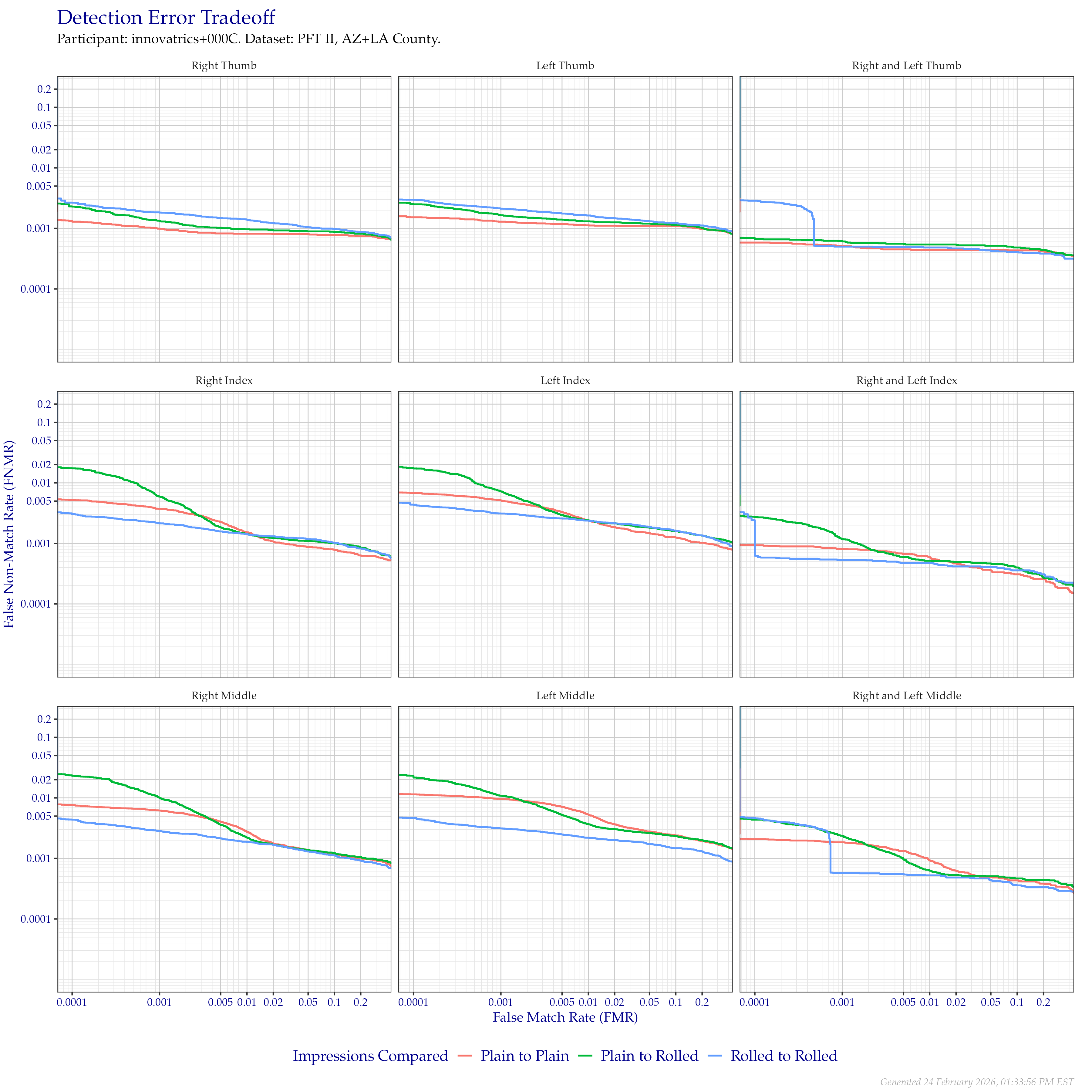 Detection error tradeoff of comparisons from the PFT II AZ/LA dataset, separated by impression type. Combined finger positions were generated by sum fusion.