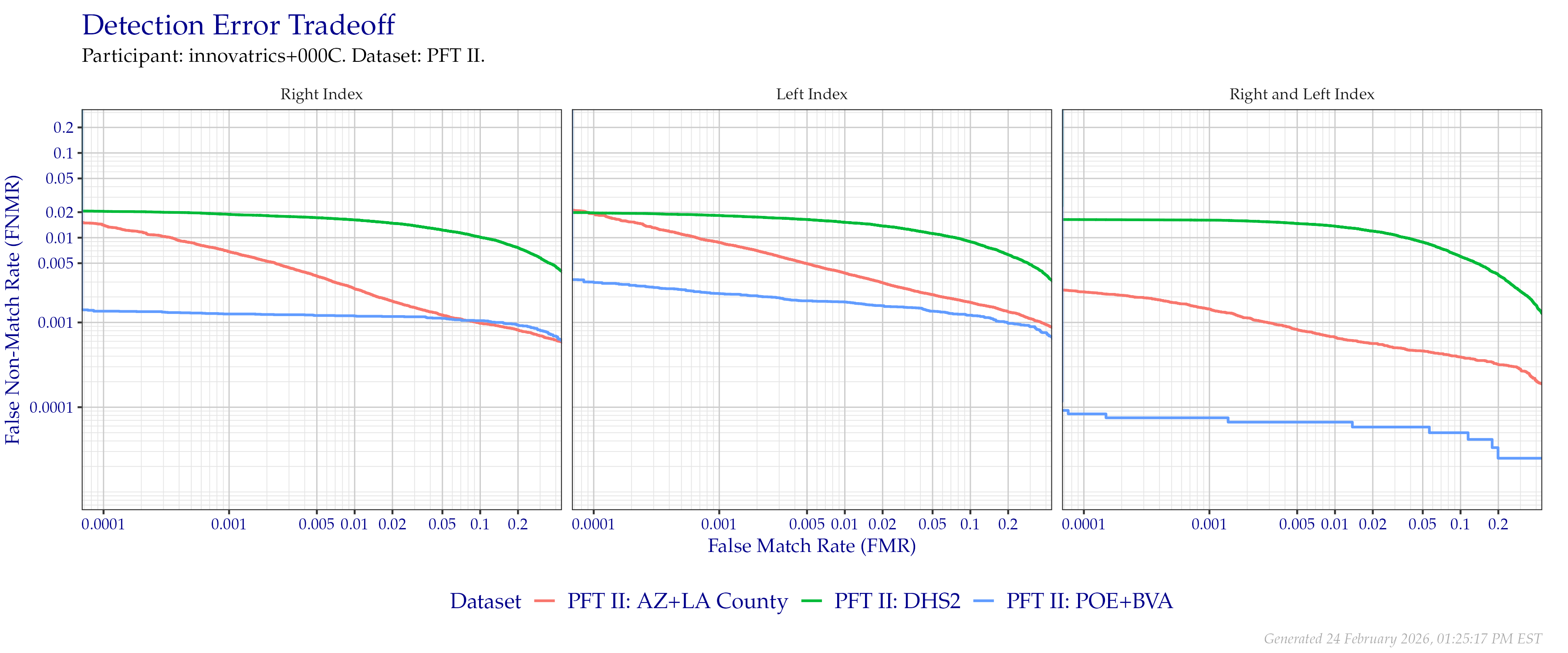 Detection error tradeoff of index fingers compared in PFT II. Combined finger positions were generated by sum fusion.