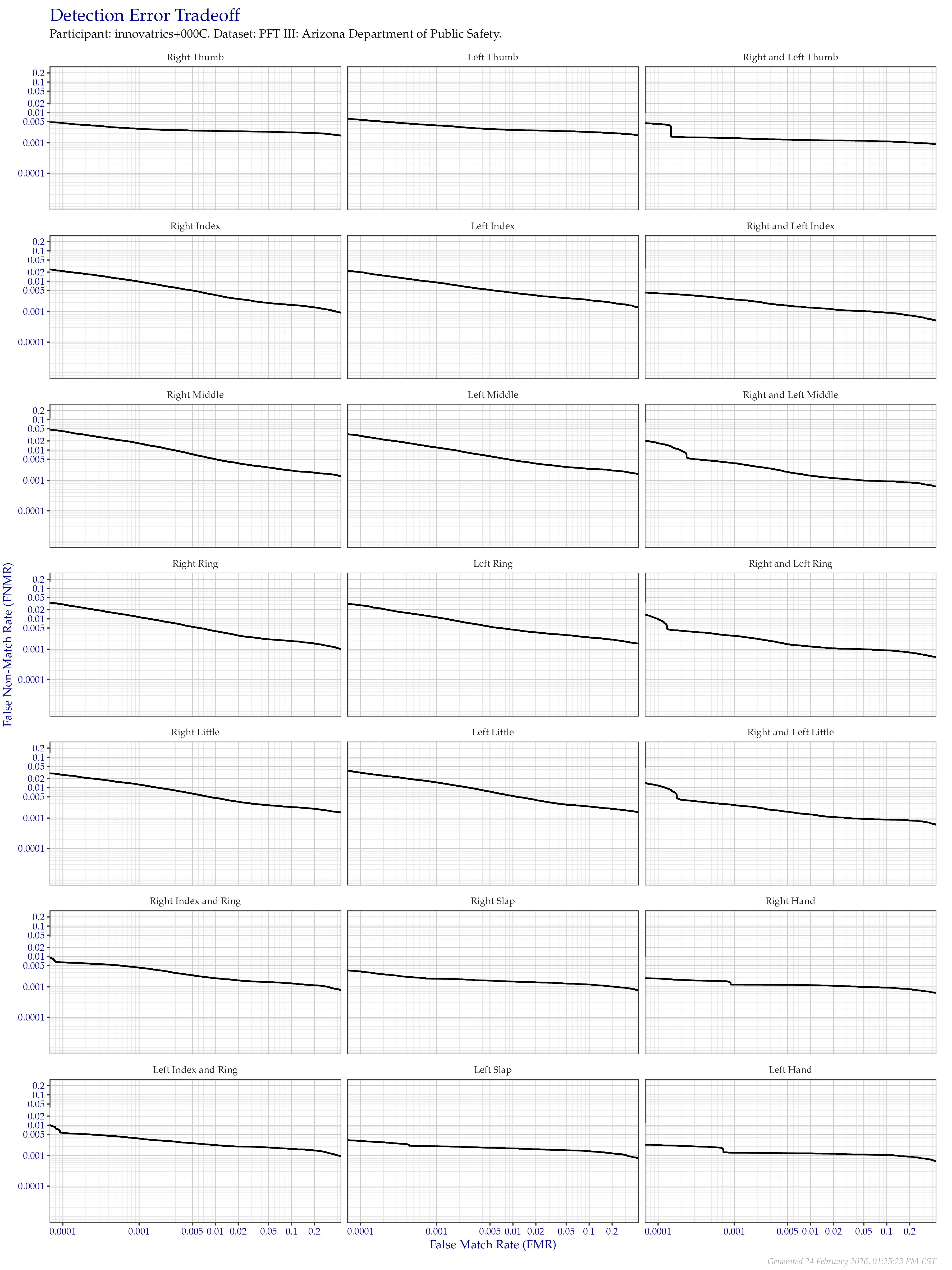 Detection error tradeoff of all comparisons from all fingers in the PFT III AZDPS dataset, separated by finger position. Combined finger positions were generated by sum fusion.