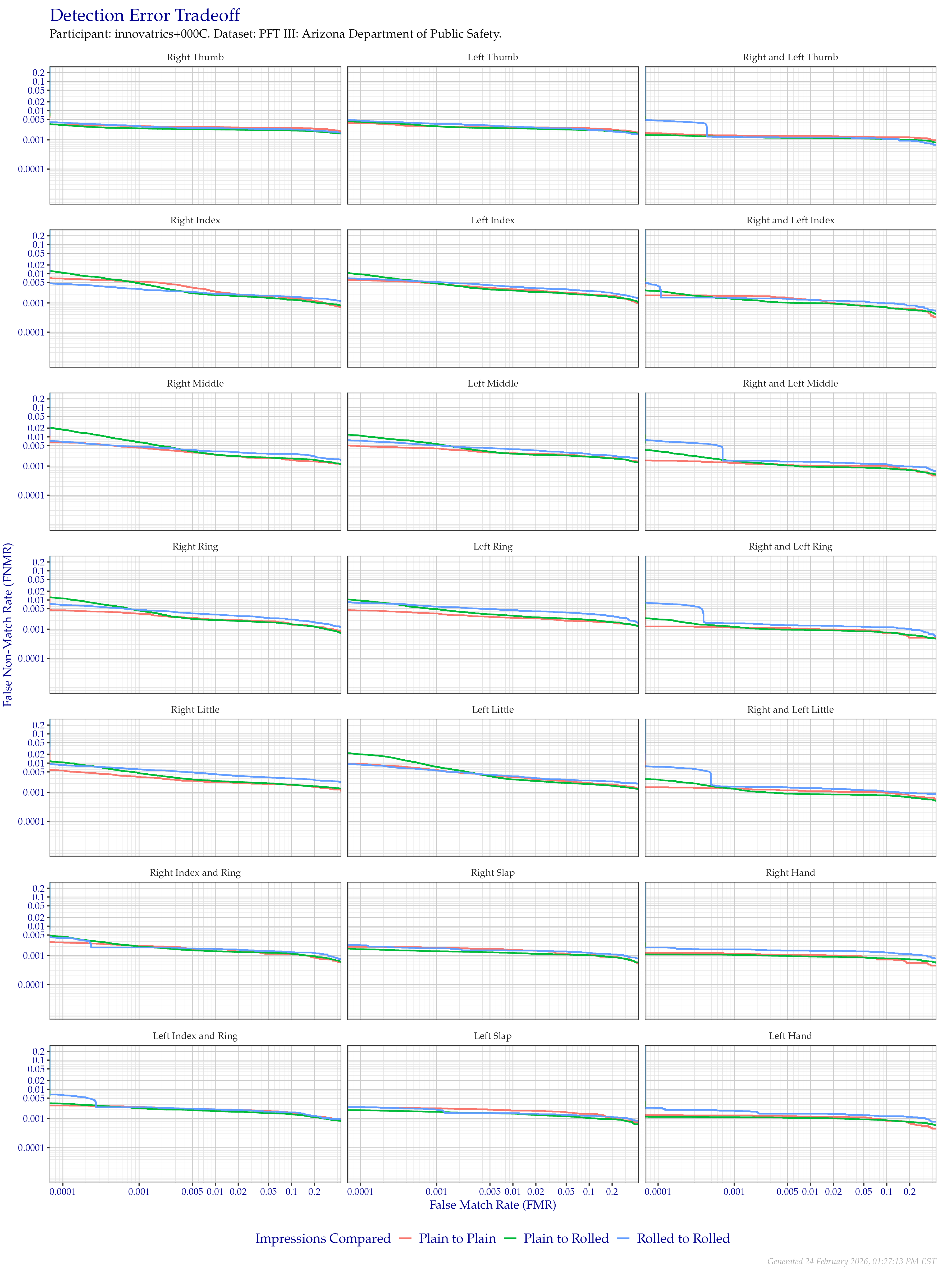 Detection error tradeoff of all comparisons from all fingers in the PFT III AZDPS dataset, separated by finger position and impression type. Combined finger positions were generated by sum fusion.