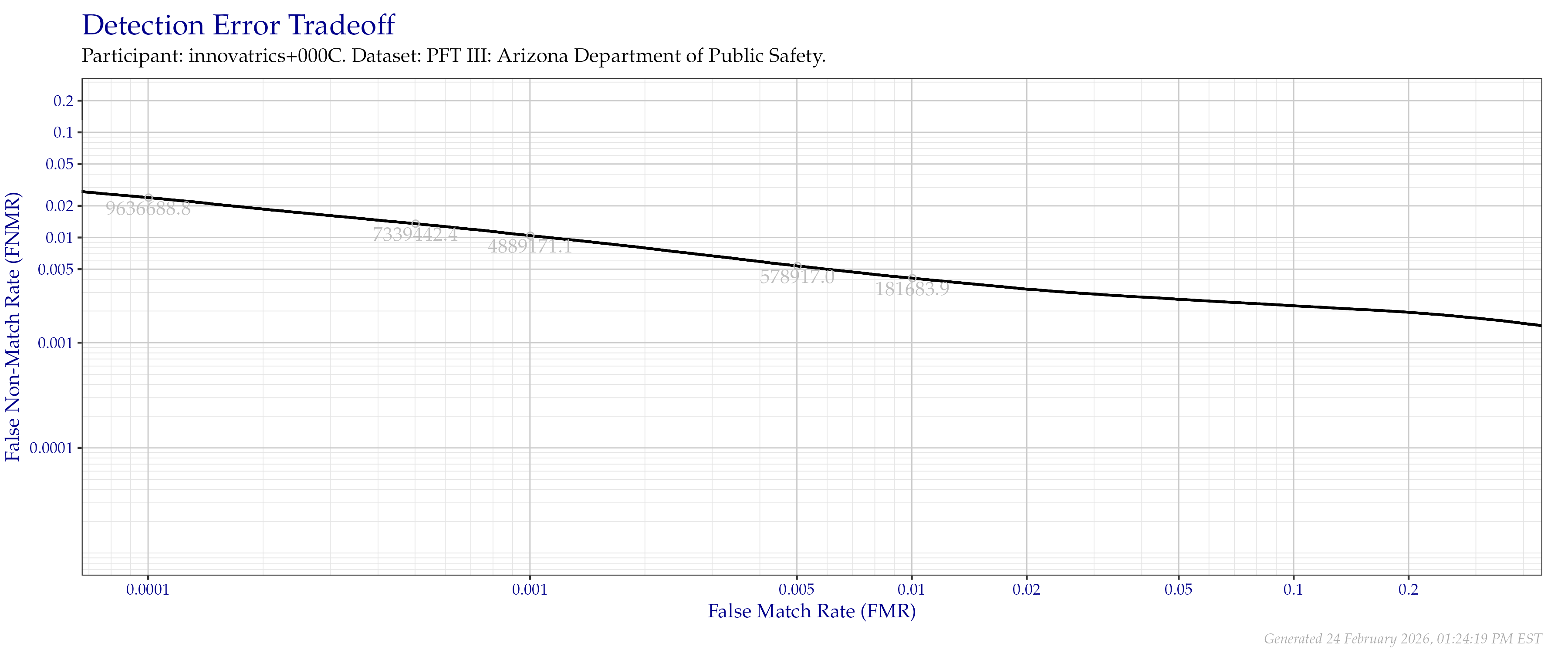 Detection error tradeoff of all comparisons from all fingers in the PFT III AZDPS dataset. Numbers in gray indicate the similarity threshold.