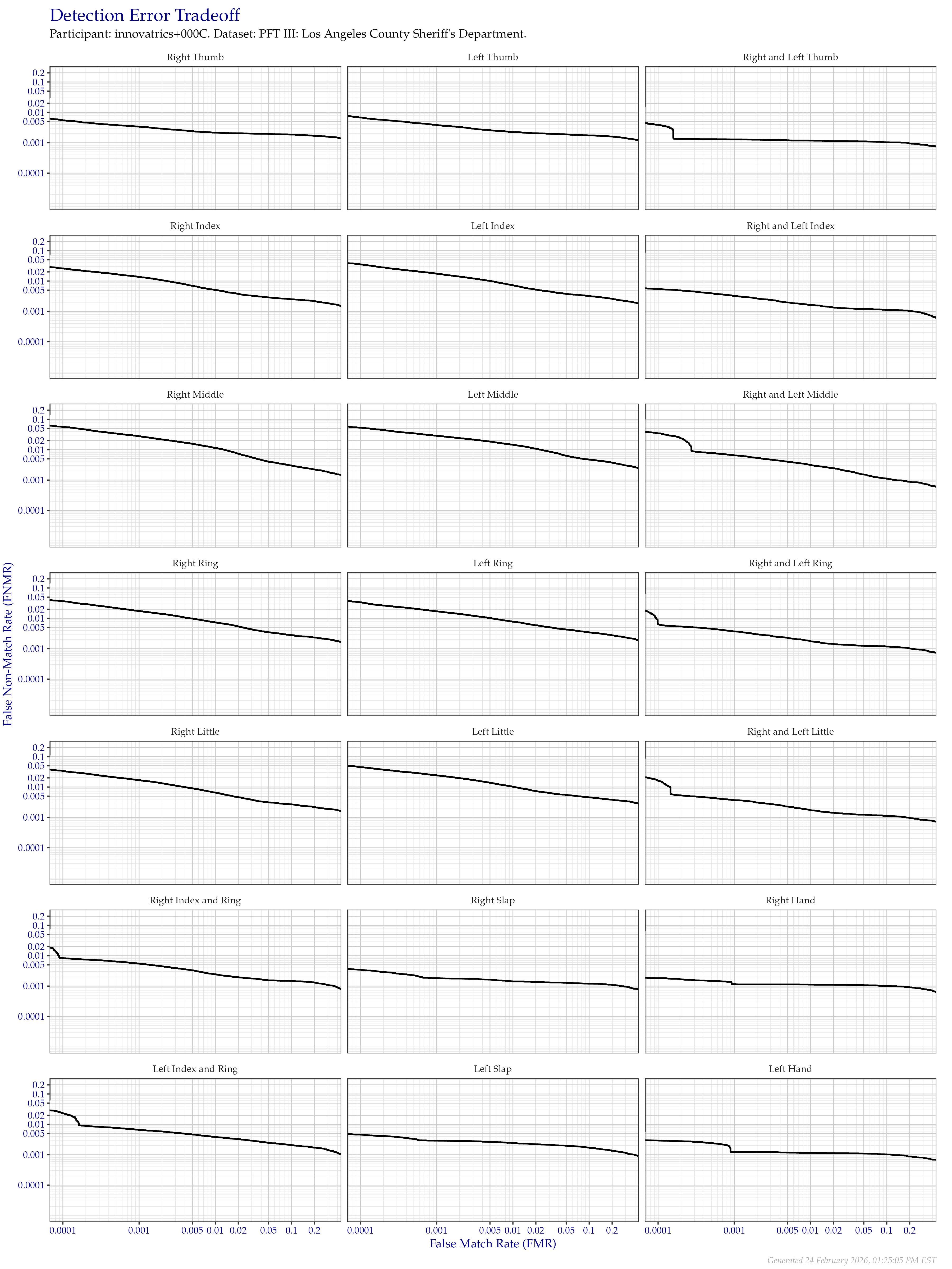 Detection error tradeoff of all comparisons from all fingers in the PFT III LASD dataset, separated by finger position. Combined finger positions were generated by sum fusion.