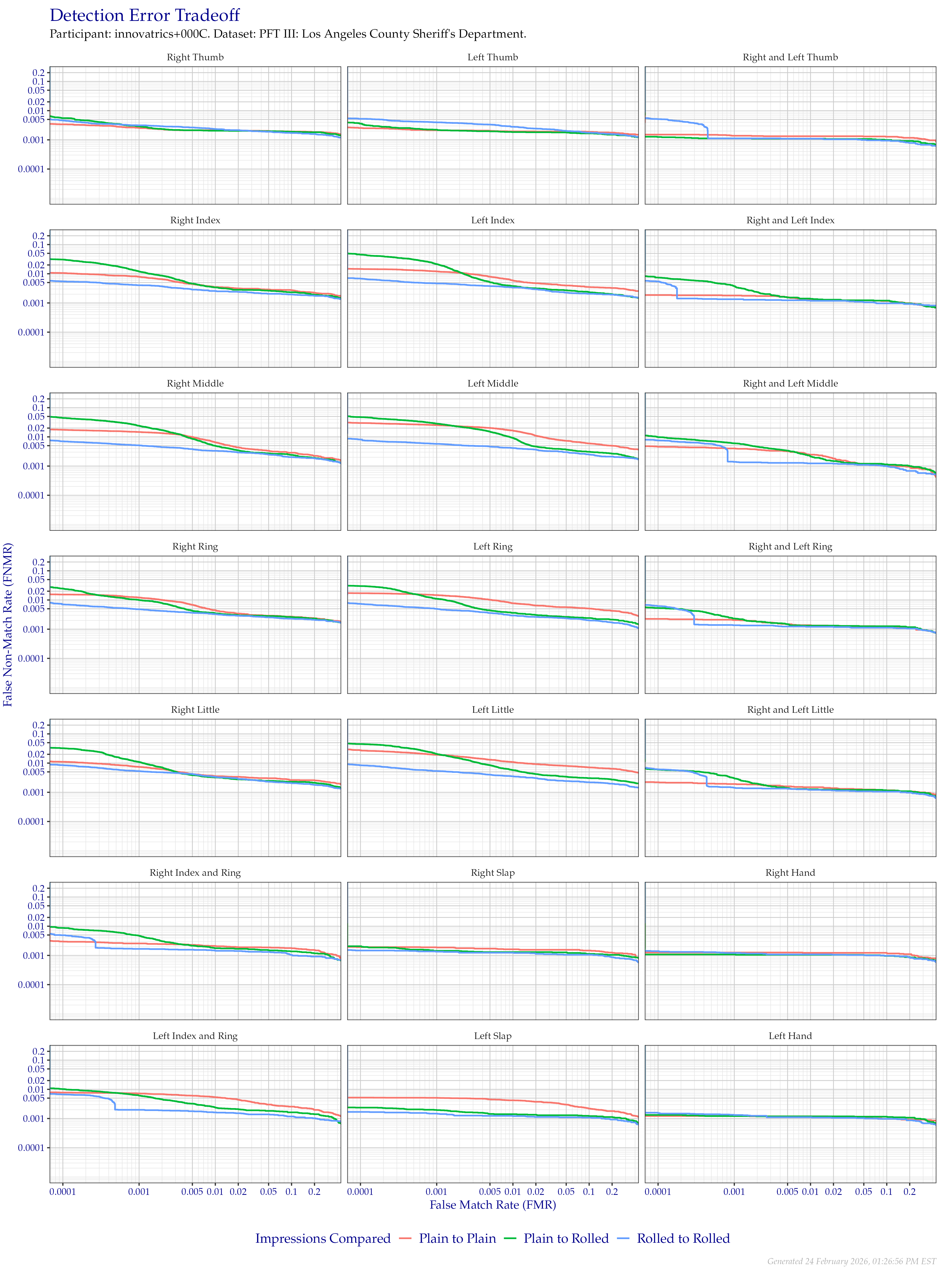 Detection error tradeoff of all comparisons from all fingers in the PFT III LASD dataset, separated by finger position and impression type. Combined finger positions were generated by sum fusion.