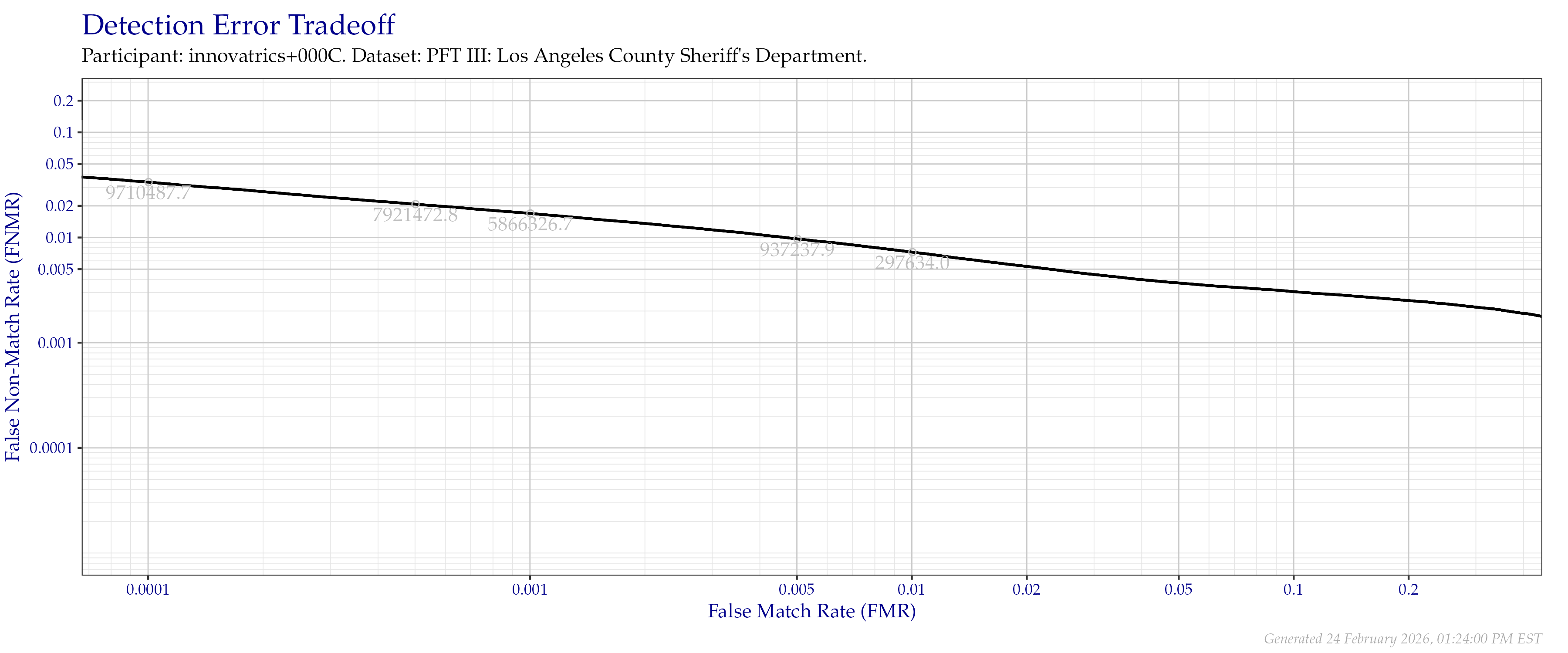 Detection error tradeoff of all comparisons from all fingers in the PFT III LASD dataset. Numbers in gray indicate the similarity threshold.