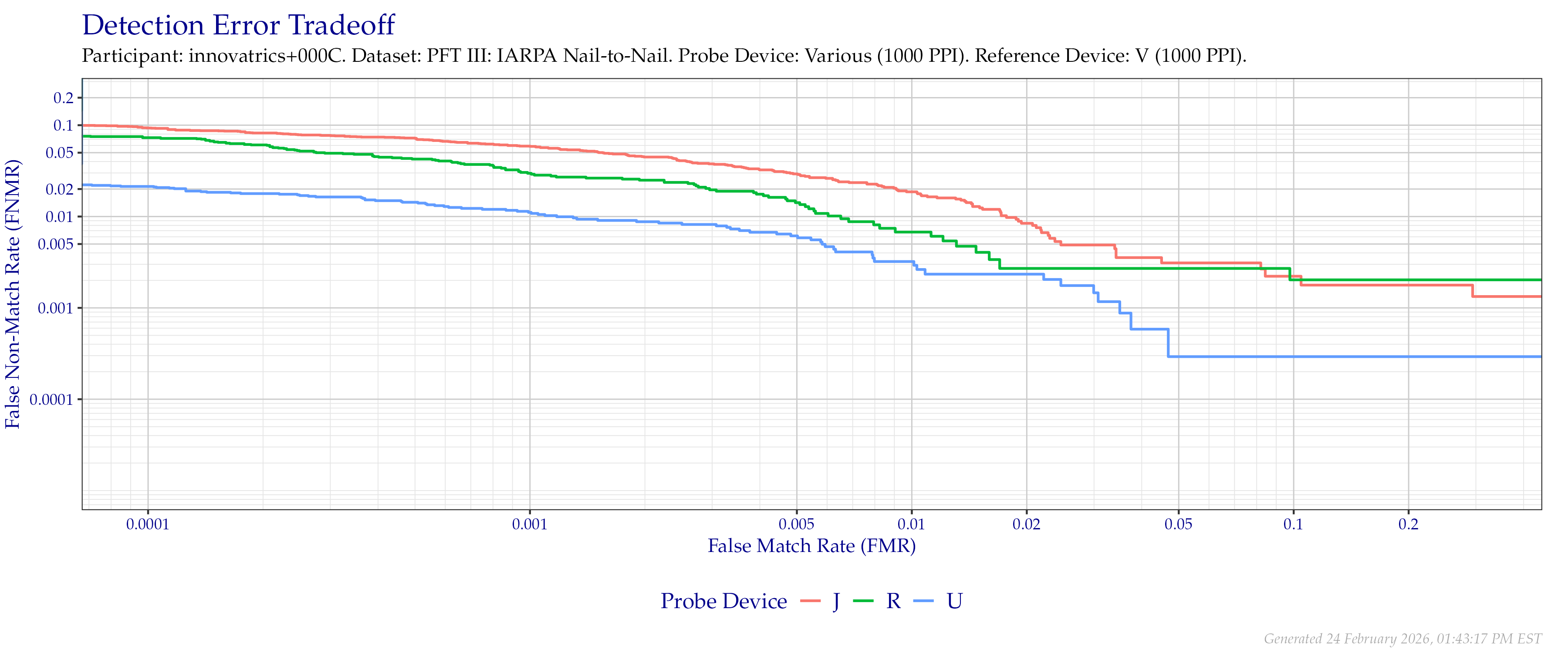 Overall detection error tradeoff of comparisons from the PFT III IARPA N2N dataset for devices that supported native $1\,000$ PPI to $1\,000$ PPI comparisons.