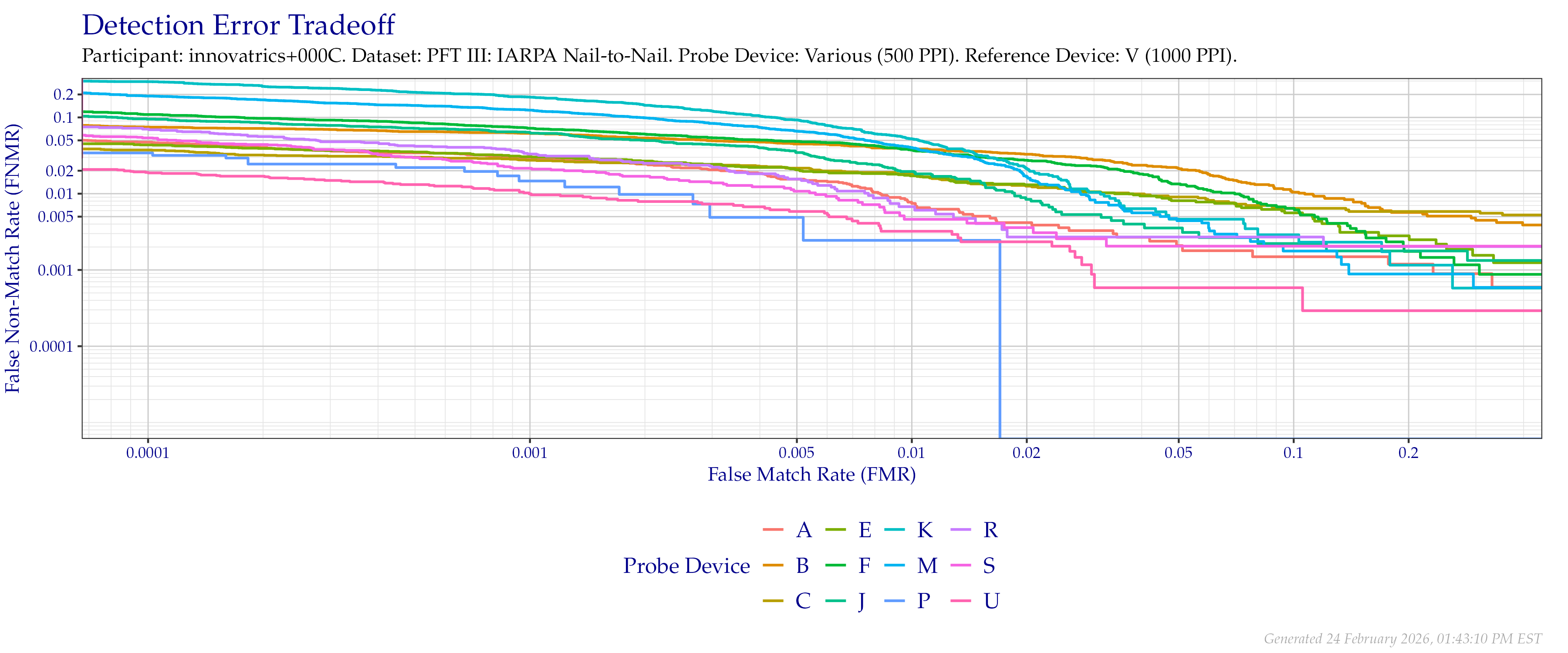 Overall detection error tradeoff of comparisons from the PFT III IARPA N2N dataset, using probe images at $500$ PPI and reference images at their native $1\,000$ PPI resolution.