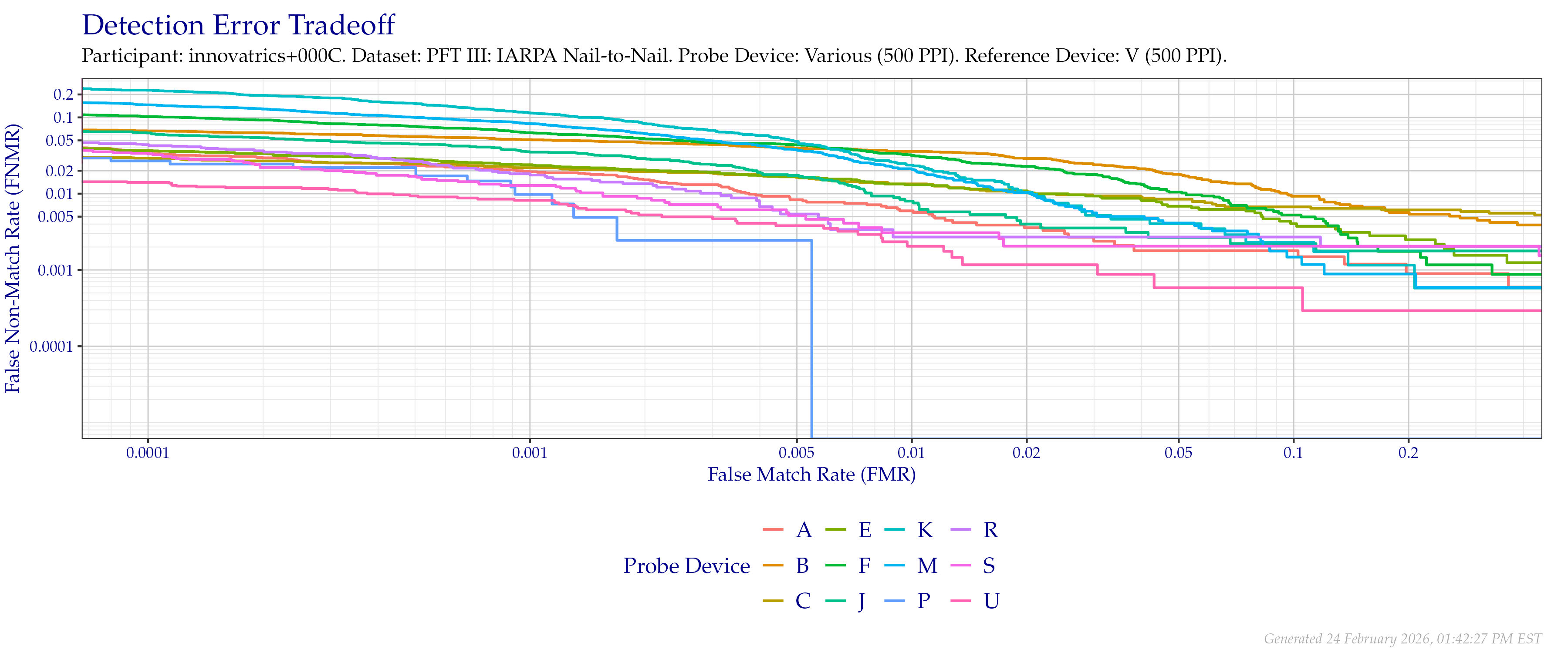 Overall detection error tradeoff of comparisons from the PFT III IARPA N2N dataset, using probe images at $500$ PPI and reference images downsampled to $500$ PPI.