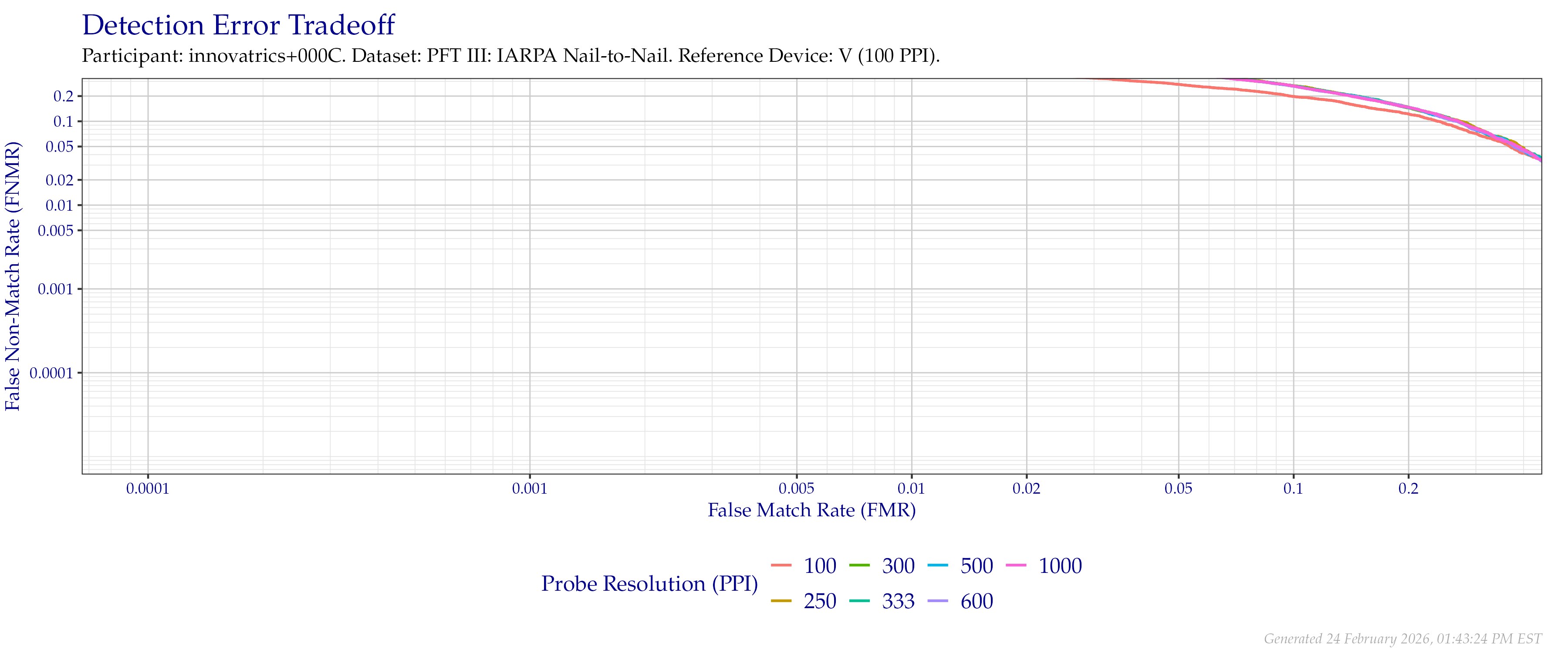 Detection error tradeoff of comparisons from the PFT III IARPA N2N dataset using downsampled probe images of various resolutions as compared to downsampled $100$ PPI images.
