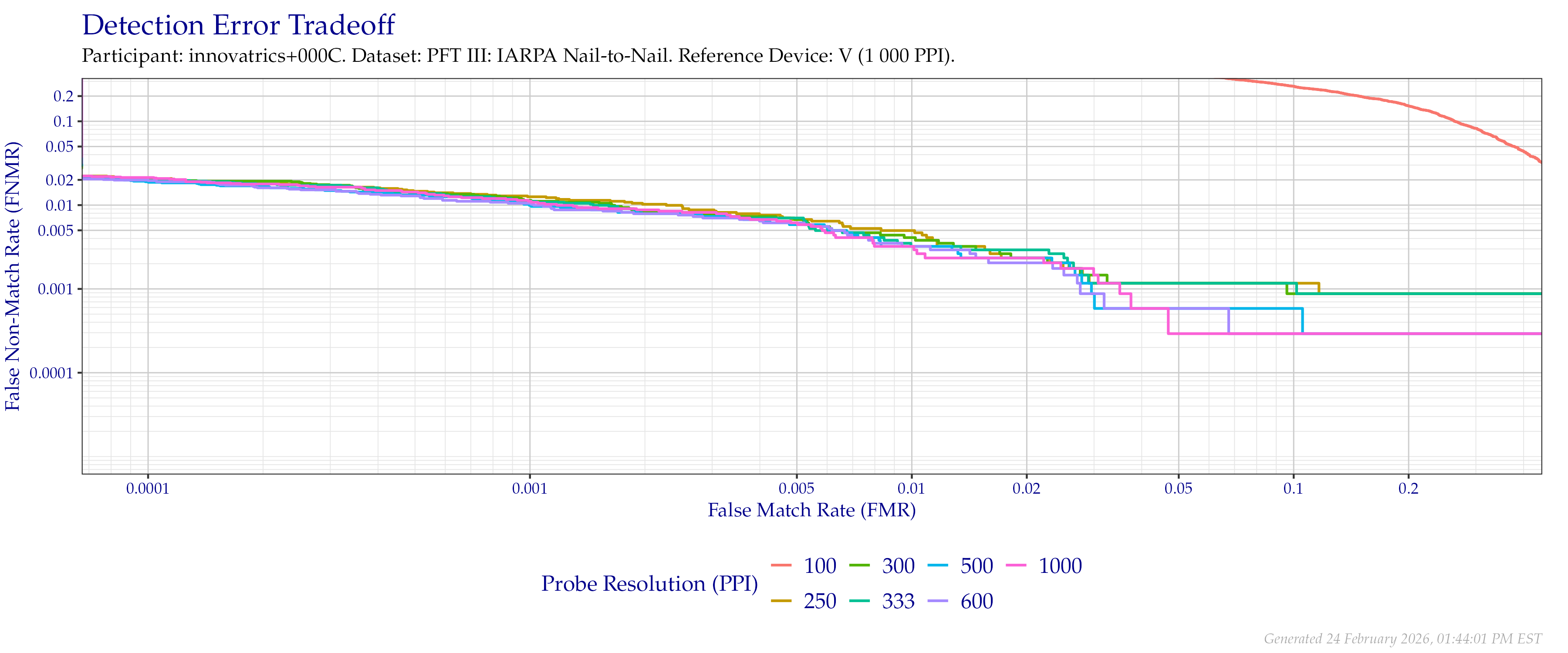 Detection error tradeoff of comparisons from the PFT III IARPA N2N dataset using downsampled probe images of various resolutions as compared to $1\,000$ (native) images.