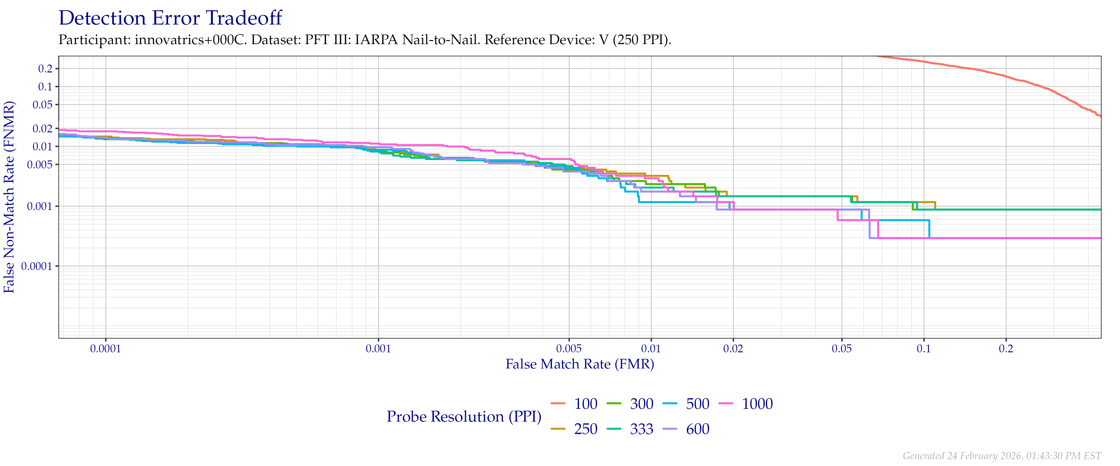 Detection error tradeoff of comparisons from the PFT III IARPA N2N dataset using downsampled probe images of various resolutions as compared to downsampled $250$ PPI images.