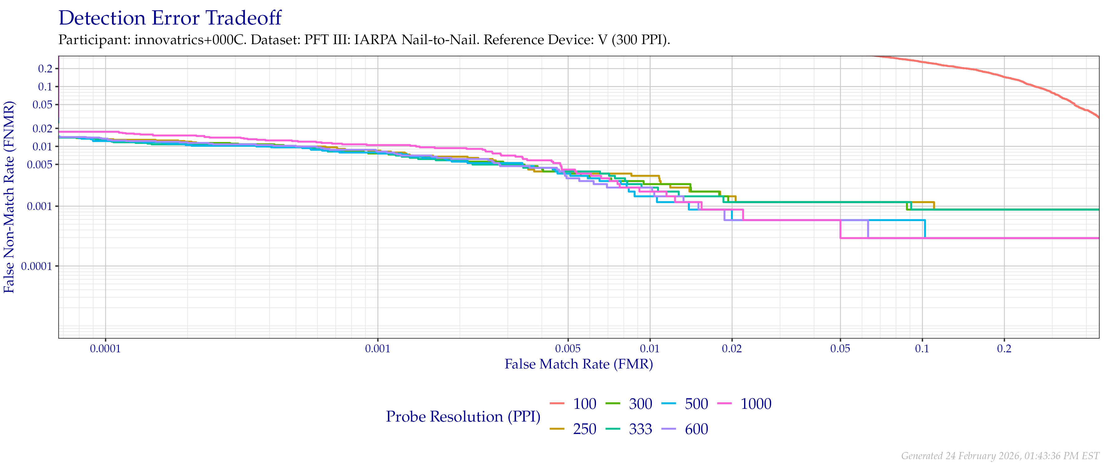 Detection error tradeoff of comparisons from the PFT III IARPA N2N dataset using downsampled probe images of various resolutions as compared to downsampled $300$ PPI images.