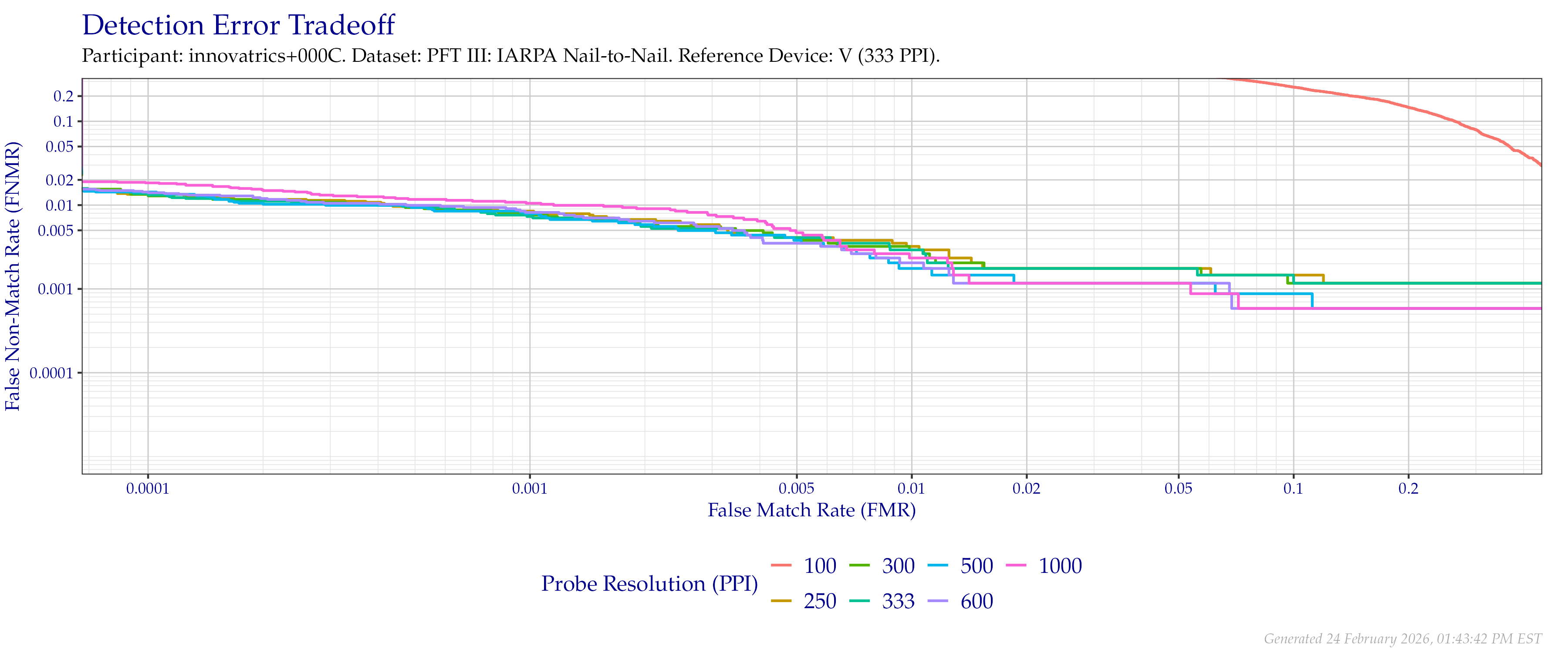 Detection error tradeoff of comparisons from the PFT III IARPA N2N dataset using downsampled probe images of various resolutions as compared to downsampled $333$ PPI images.