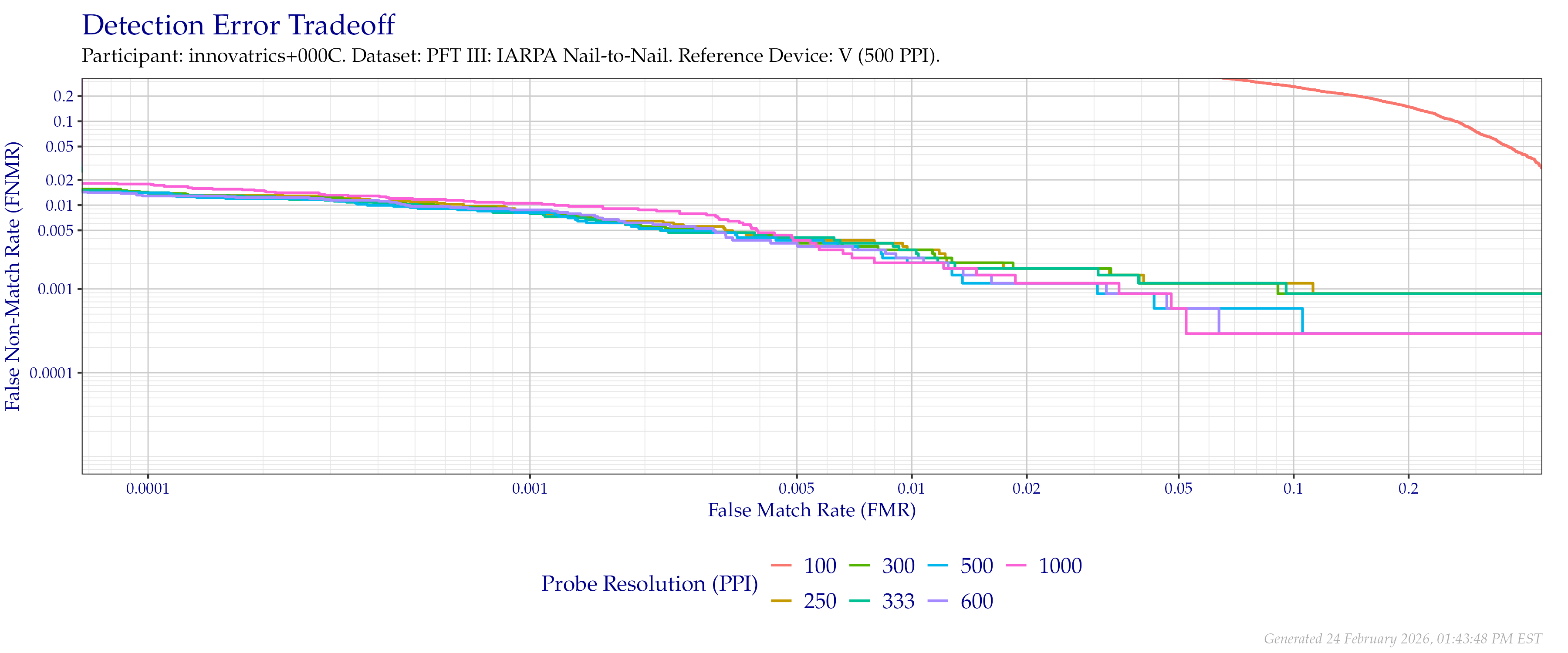 Detection error tradeoff of comparisons from the PFT III IARPA N2N dataset using downsampled probe images of various resolutions as compared to downsampled $500$ PPI images.