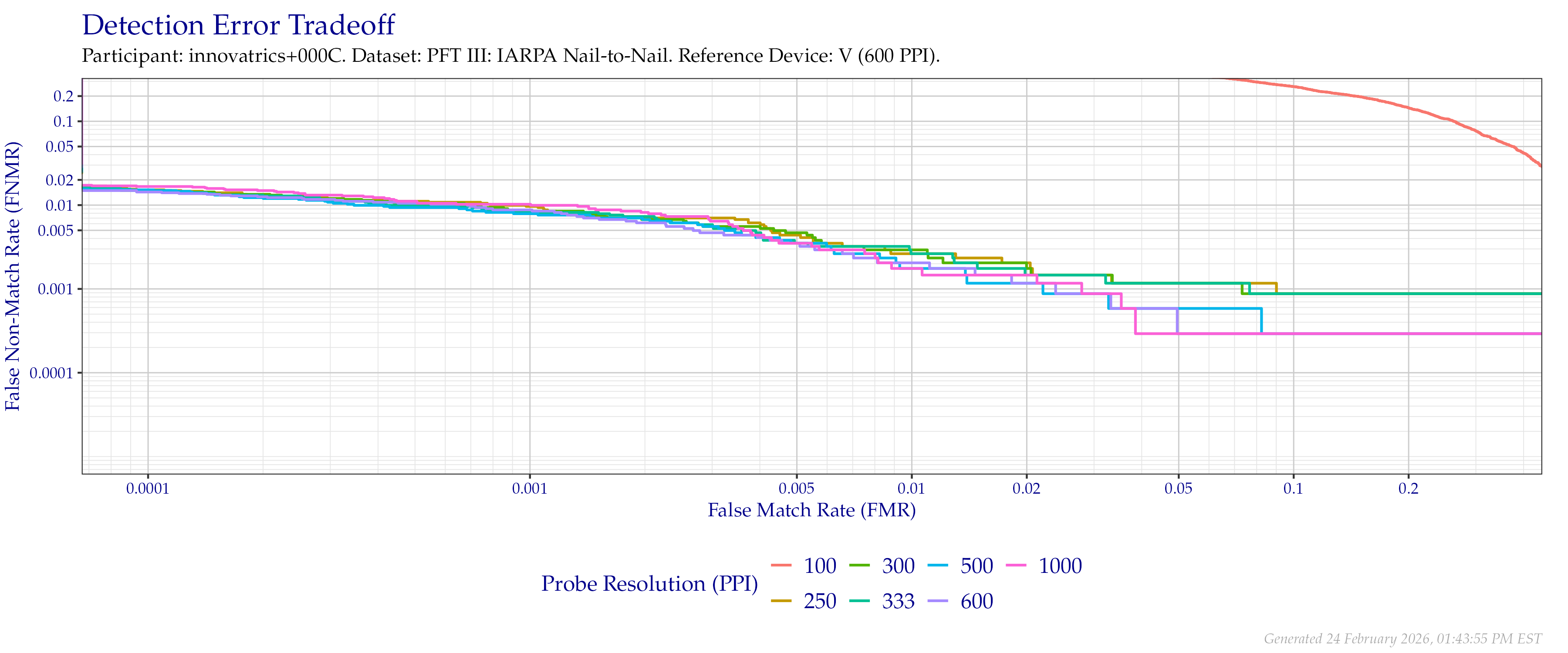 Detection error tradeoff of comparisons from the PFT III IARPA N2N dataset using downsampled probe images of various resolutions as compared to downsampled $600$ PPI images.