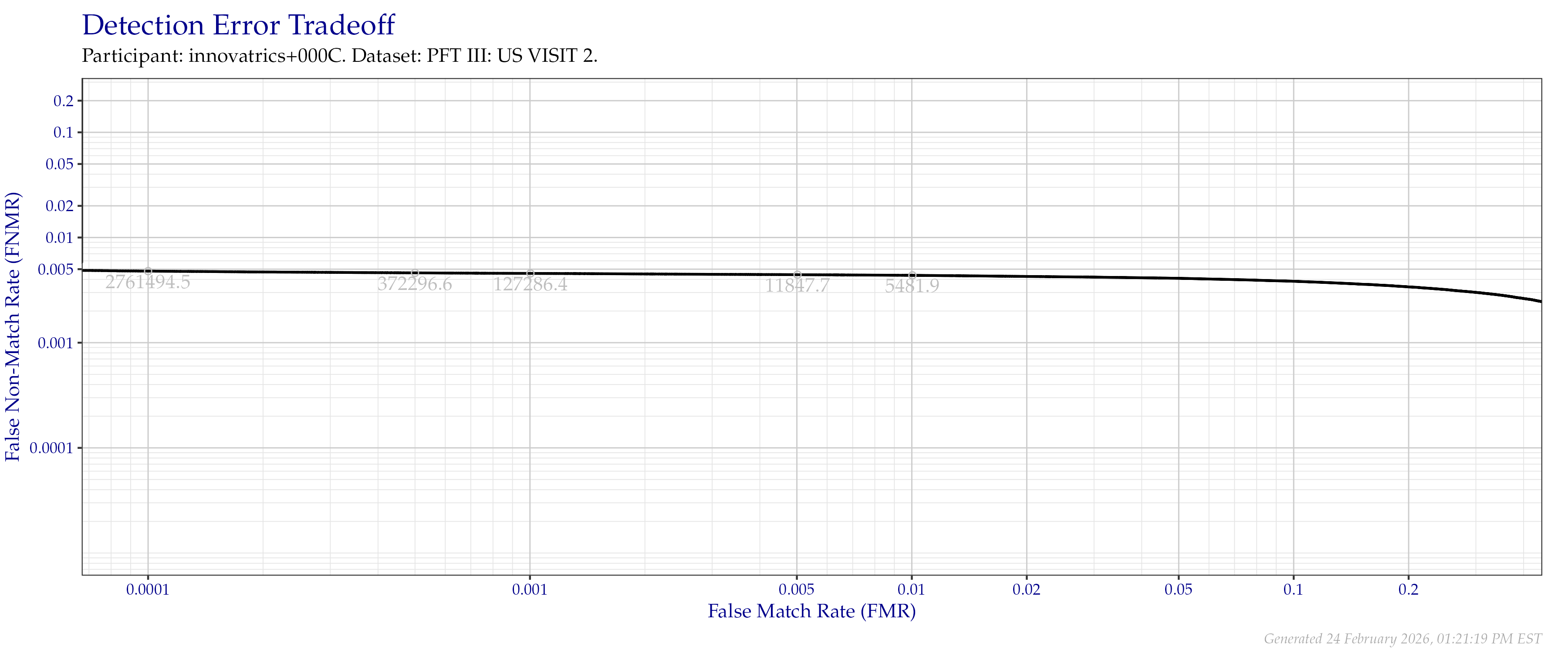 Detection error tradeoff of all comparisons from all fingers in the PFT III VISIT2 dataset. Numbers in gray indicate the similarity threshold.