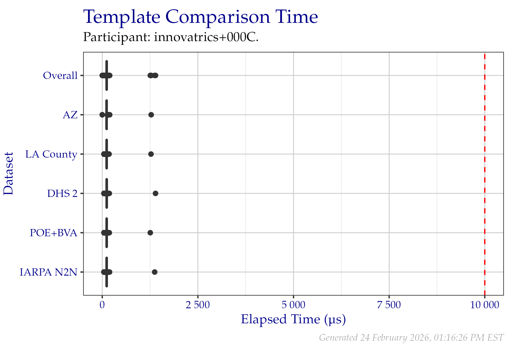 Box plots of elapsed microseconds when comparing two templates from a fixed sample of data from the PFT III evaluation. All times are used, even if a failure occurred.  Tabular versions of this data are shown in Table 2.4.
