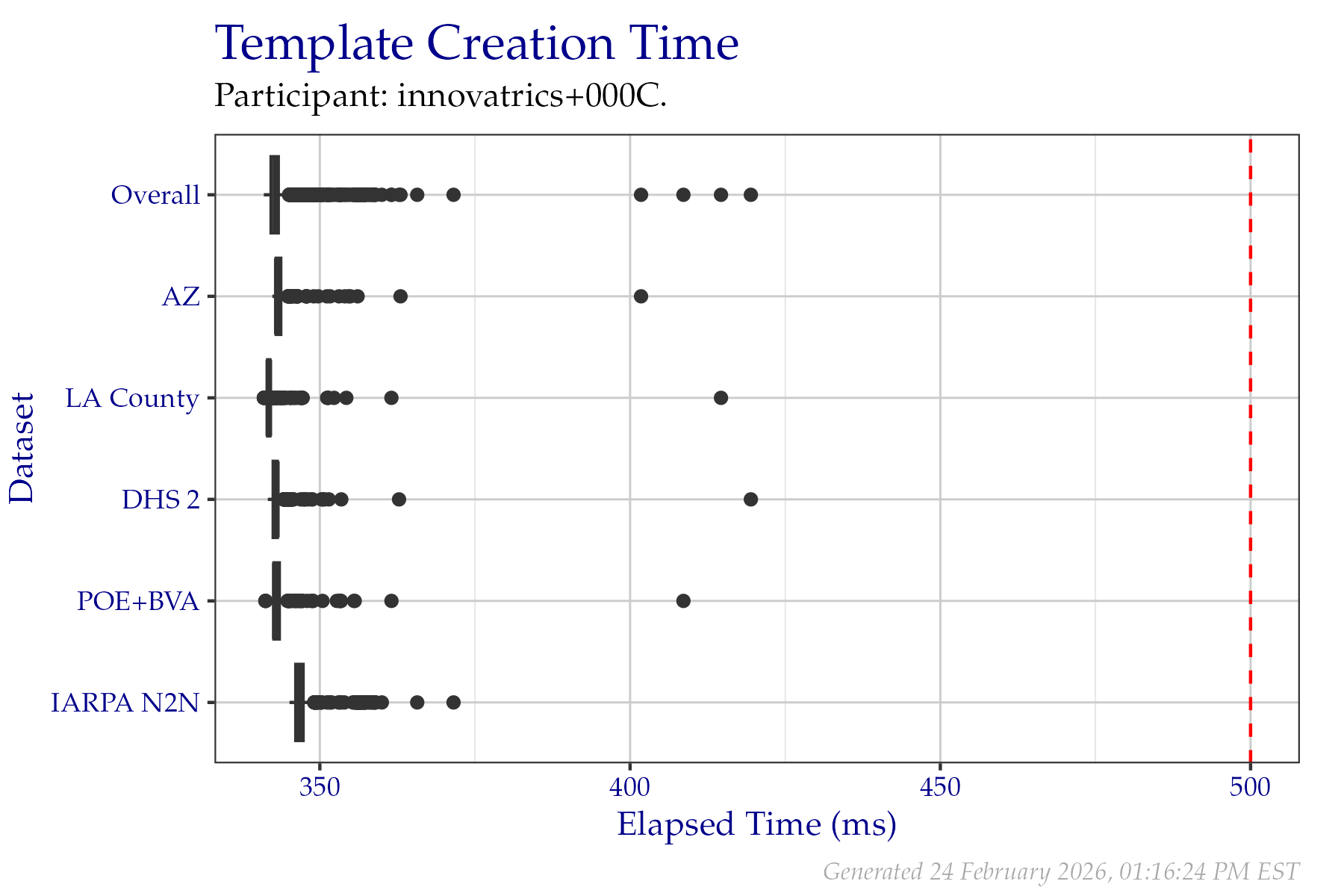 Box plots of elapsed milliseconds when creating templates from a fixed sample of data from the PFT III evaluation. All times are used, even if a failure occurred. Tabular versions of this data are shown in Table 2.3.