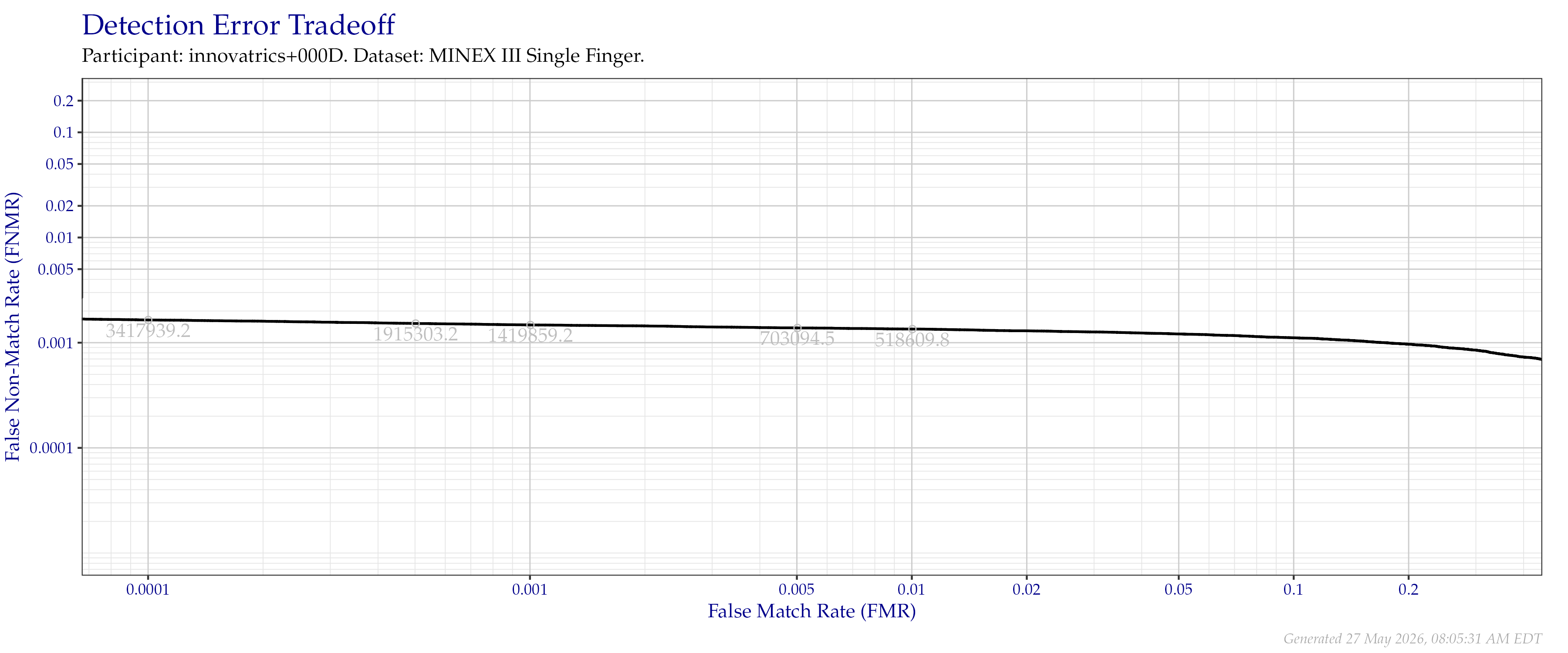 Detection error tradeoff of individual index fingers compared in the MINEX III evaluation.