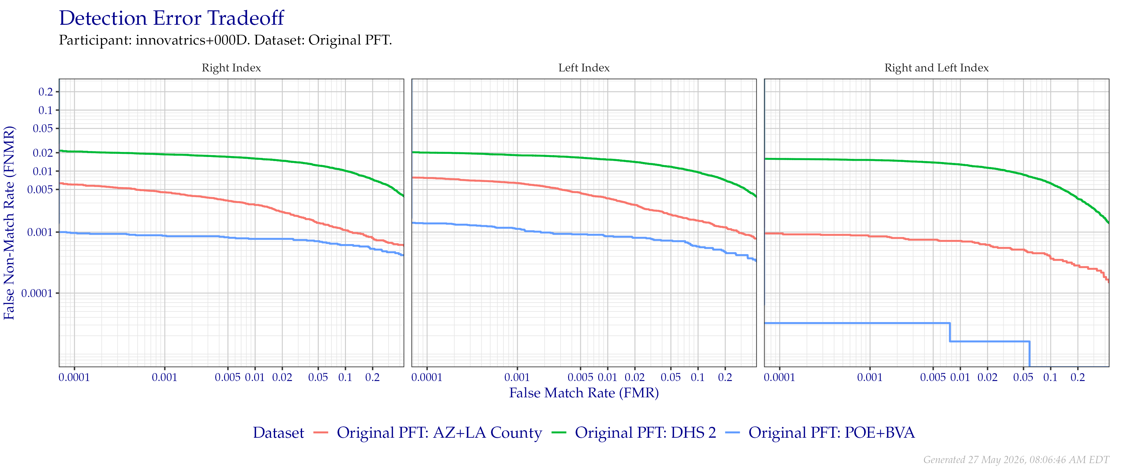 Detection error tradeoff of index fingers compared in the Original PFT evaluation. Combined finger positions were generated by sum fusion.