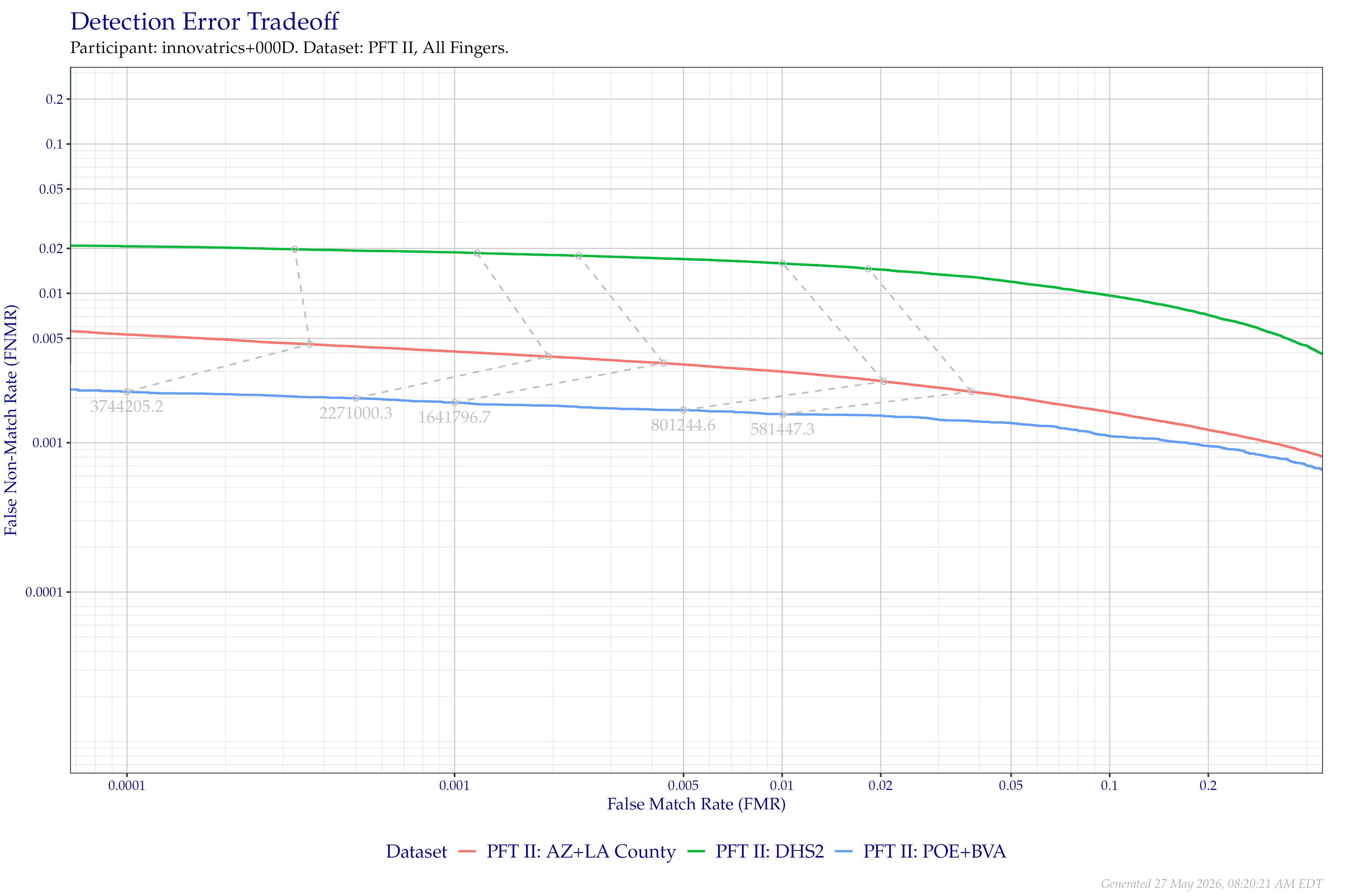 Detection error tradeoff of all comparisons from all fingers in PFT II, separated by dataset. Curves are linked at equivalent score thresholds.