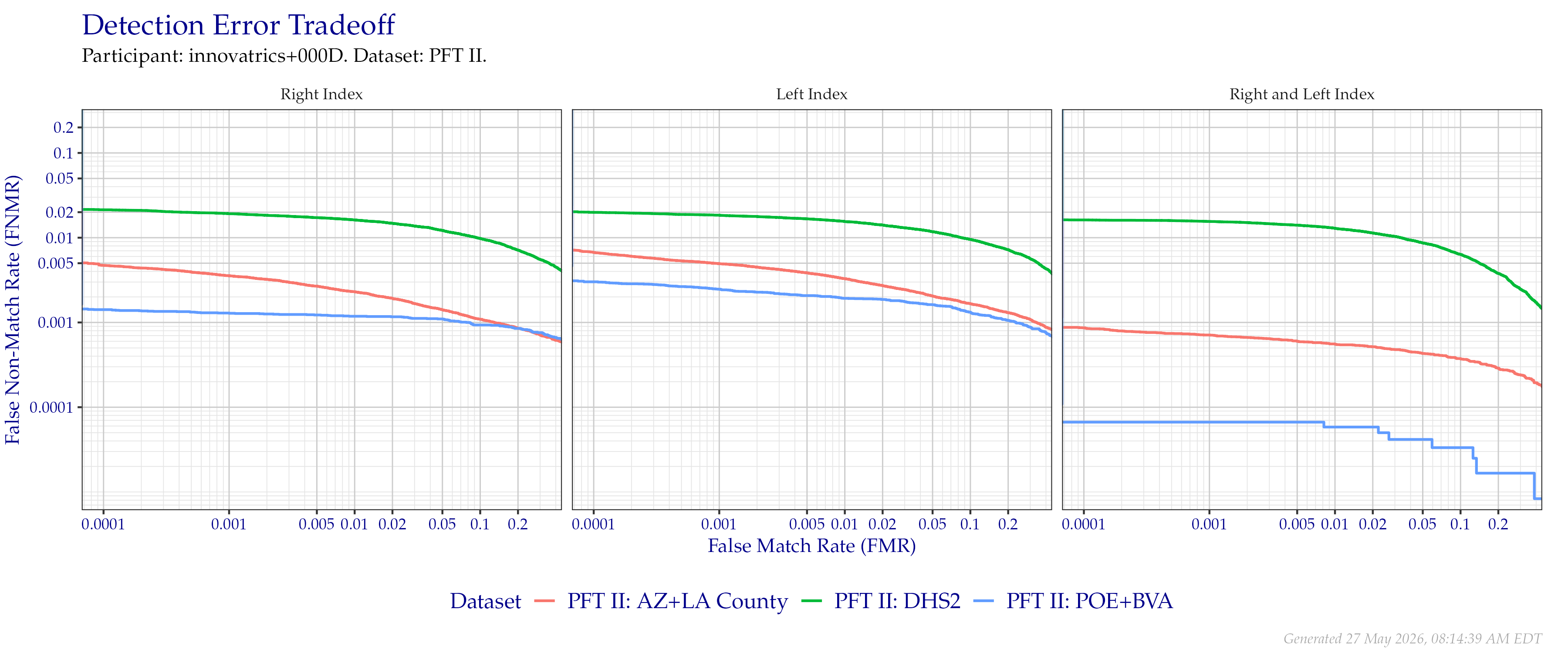 Detection error tradeoff of index fingers compared in PFT II. Combined finger positions were generated by sum fusion.