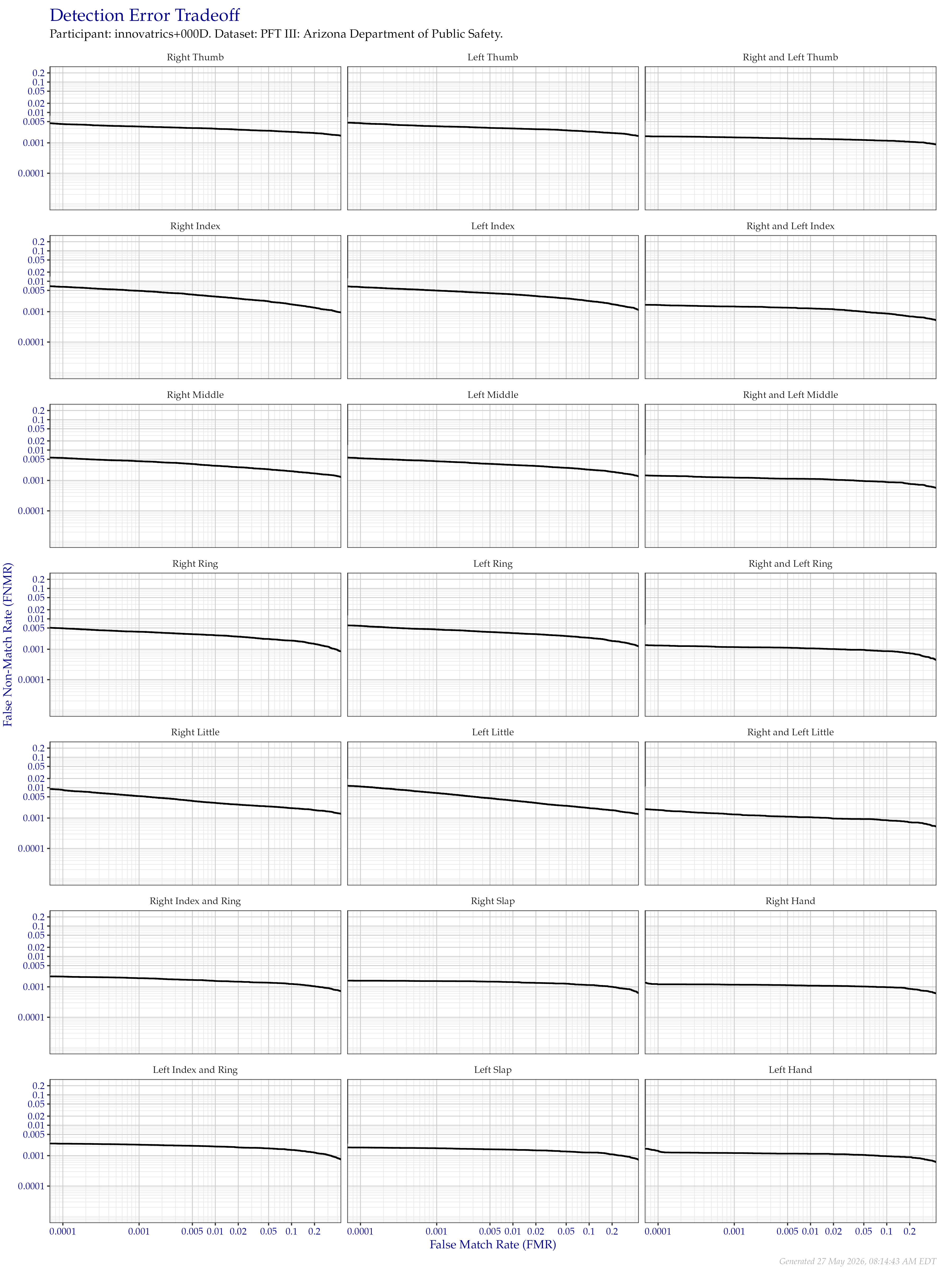 Detection error tradeoff of all comparisons from all fingers in the PFT III AZDPS dataset, separated by finger position. Combined finger positions were generated by sum fusion.