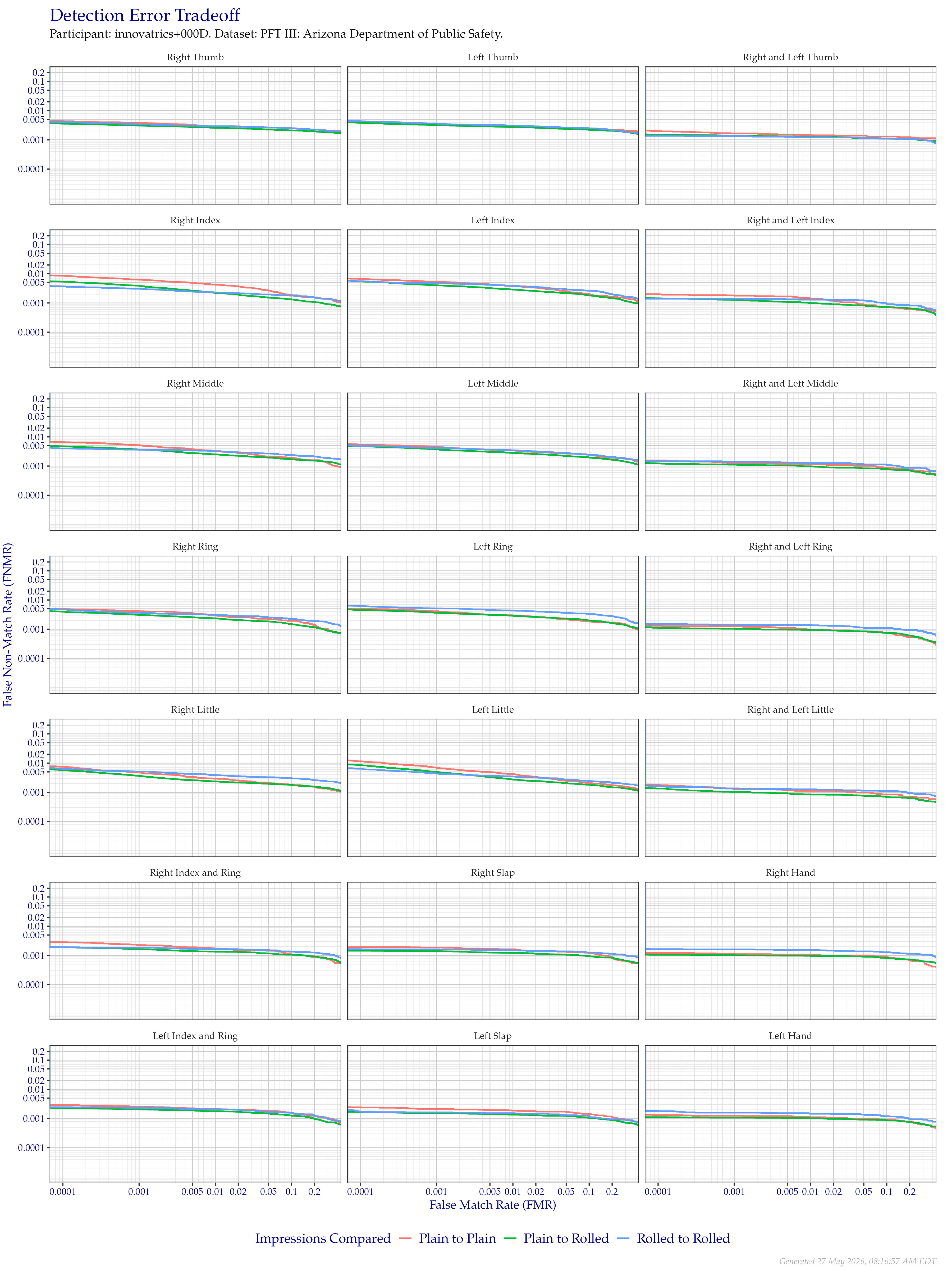 Detection error tradeoff of all comparisons from all fingers in the PFT III AZDPS dataset, separated by finger position and impression type. Combined finger positions were generated by sum fusion.