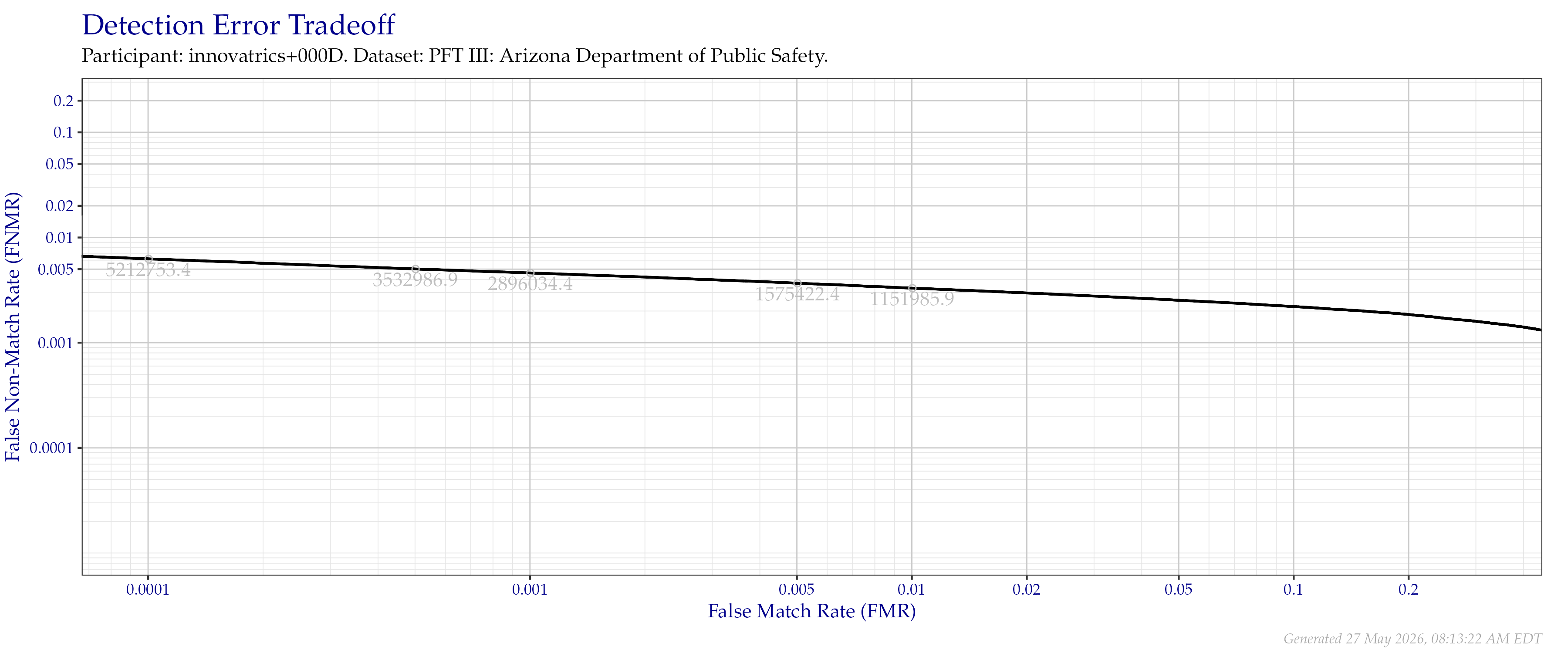 Detection error tradeoff of all comparisons from all fingers in the PFT III AZDPS dataset. Numbers in gray indicate the similarity threshold.