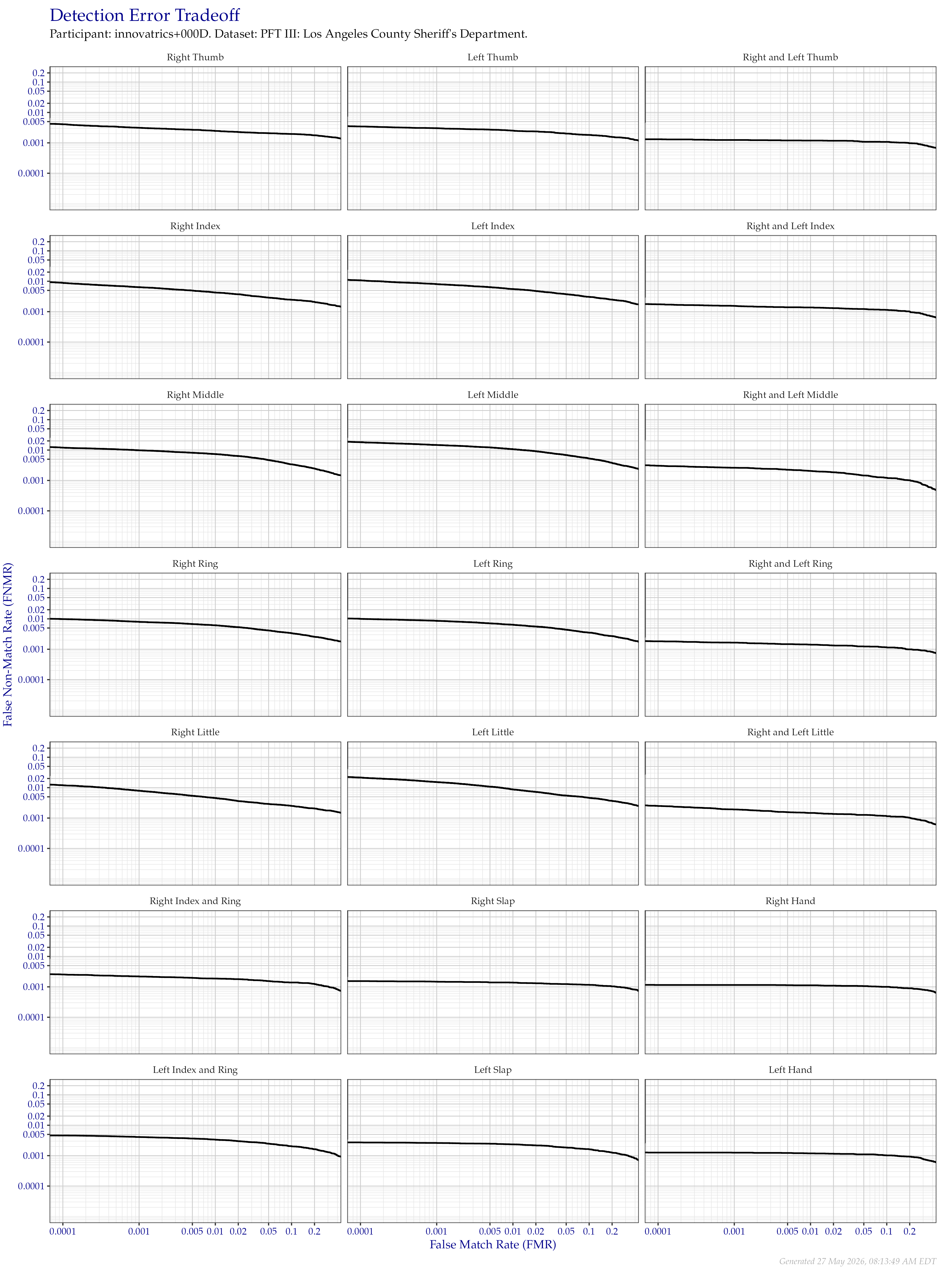 Detection error tradeoff of all comparisons from all fingers in the PFT III LASD dataset, separated by finger position. Combined finger positions were generated by sum fusion.