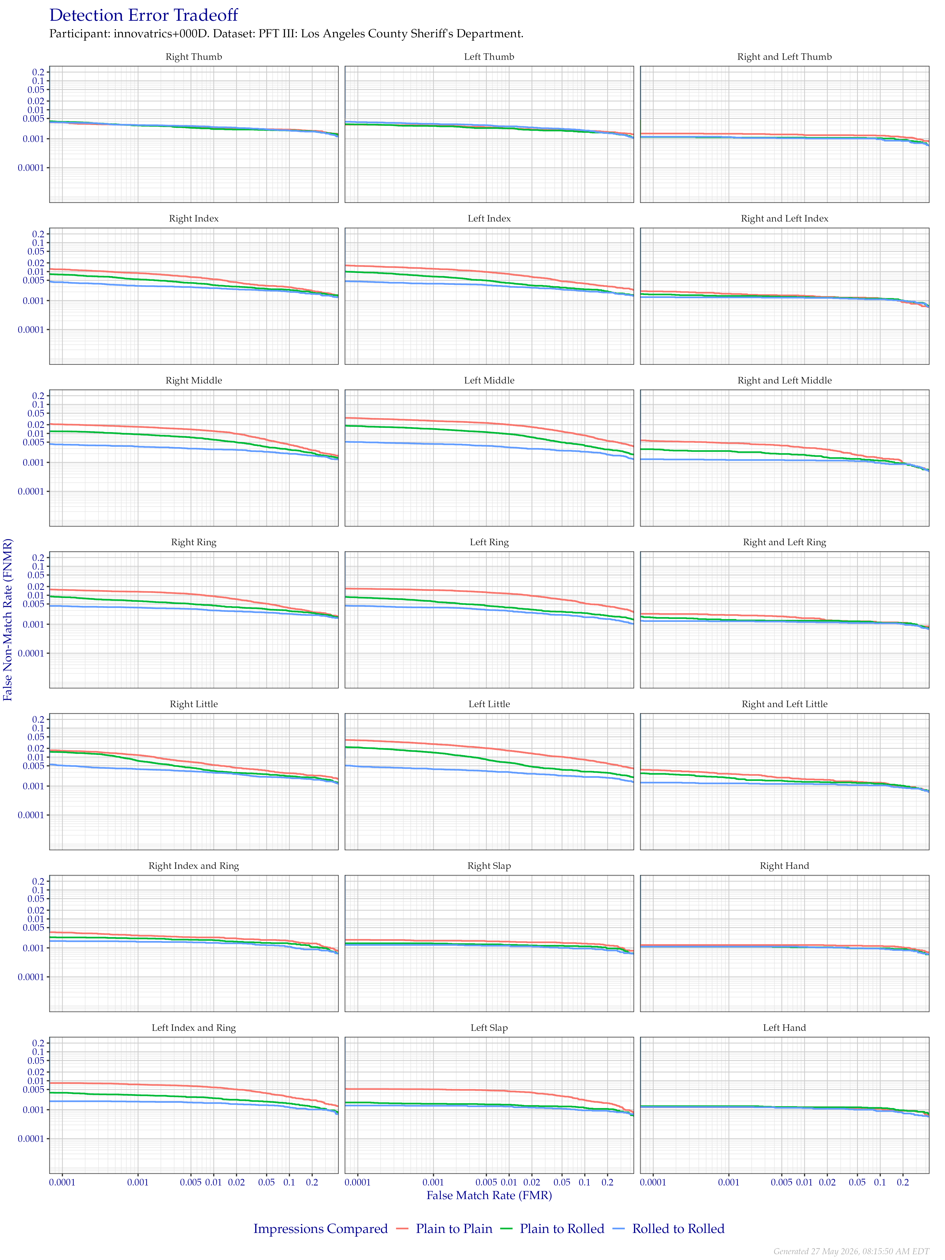 Detection error tradeoff of all comparisons from all fingers in the PFT III LASD dataset, separated by finger position and impression type. Combined finger positions were generated by sum fusion.