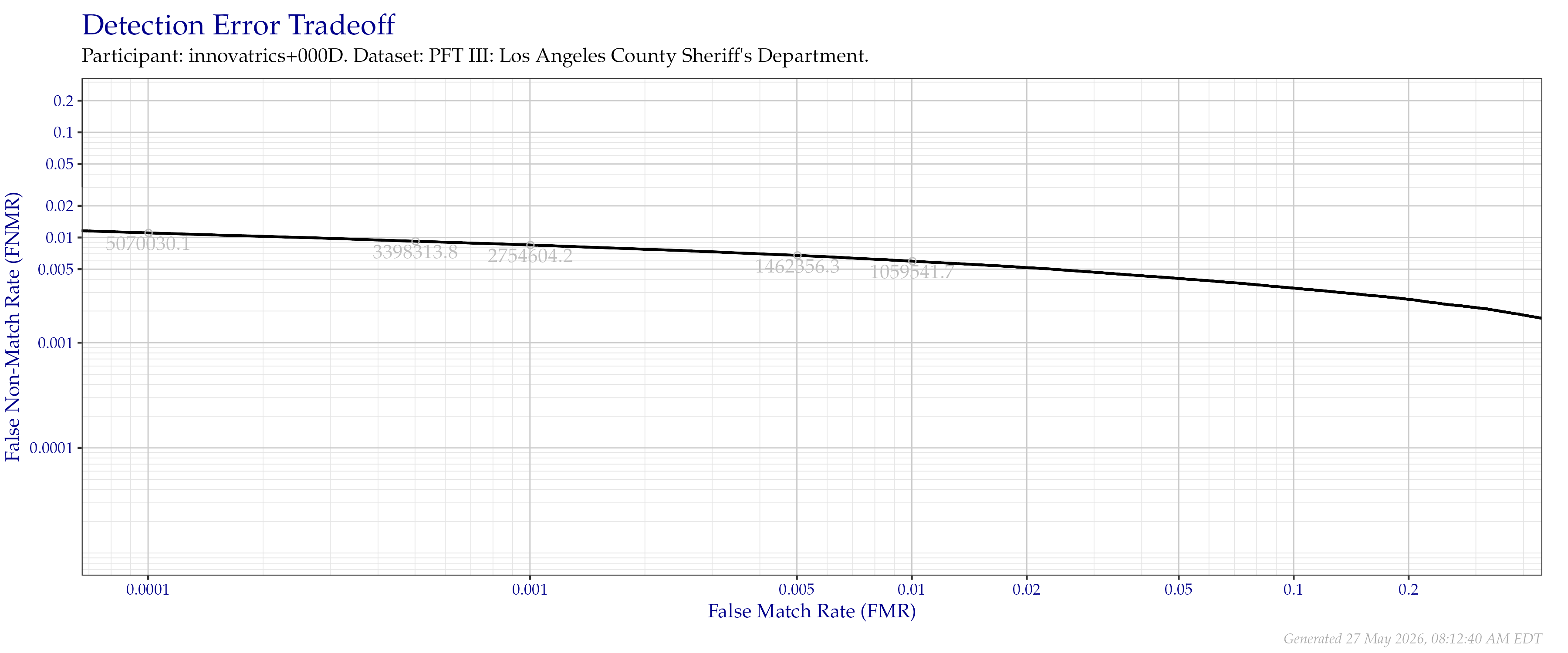 Detection error tradeoff of all comparisons from all fingers in the PFT III LASD dataset. Numbers in gray indicate the similarity threshold.