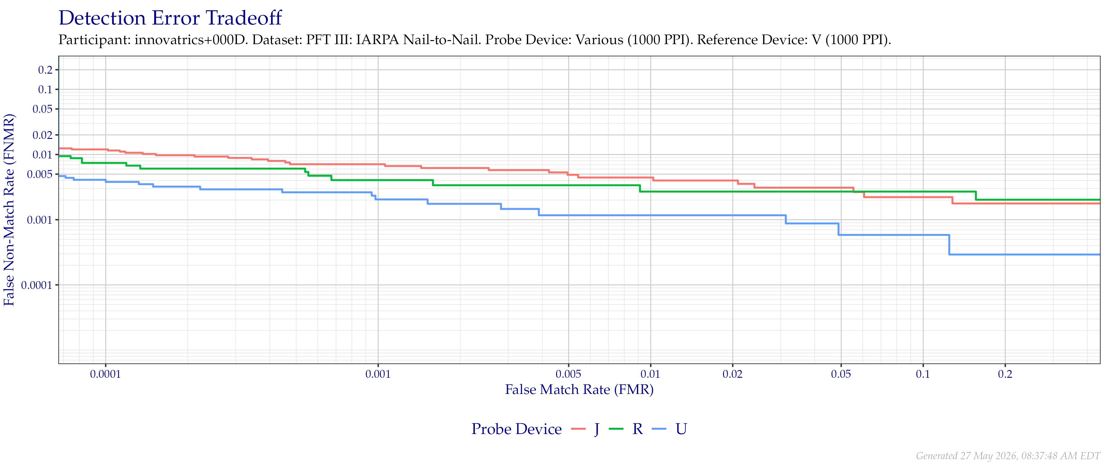 Overall detection error tradeoff of comparisons from the PFT III IARPA N2N dataset for devices that supported native $1\,000$ PPI to $1\,000$ PPI comparisons.
