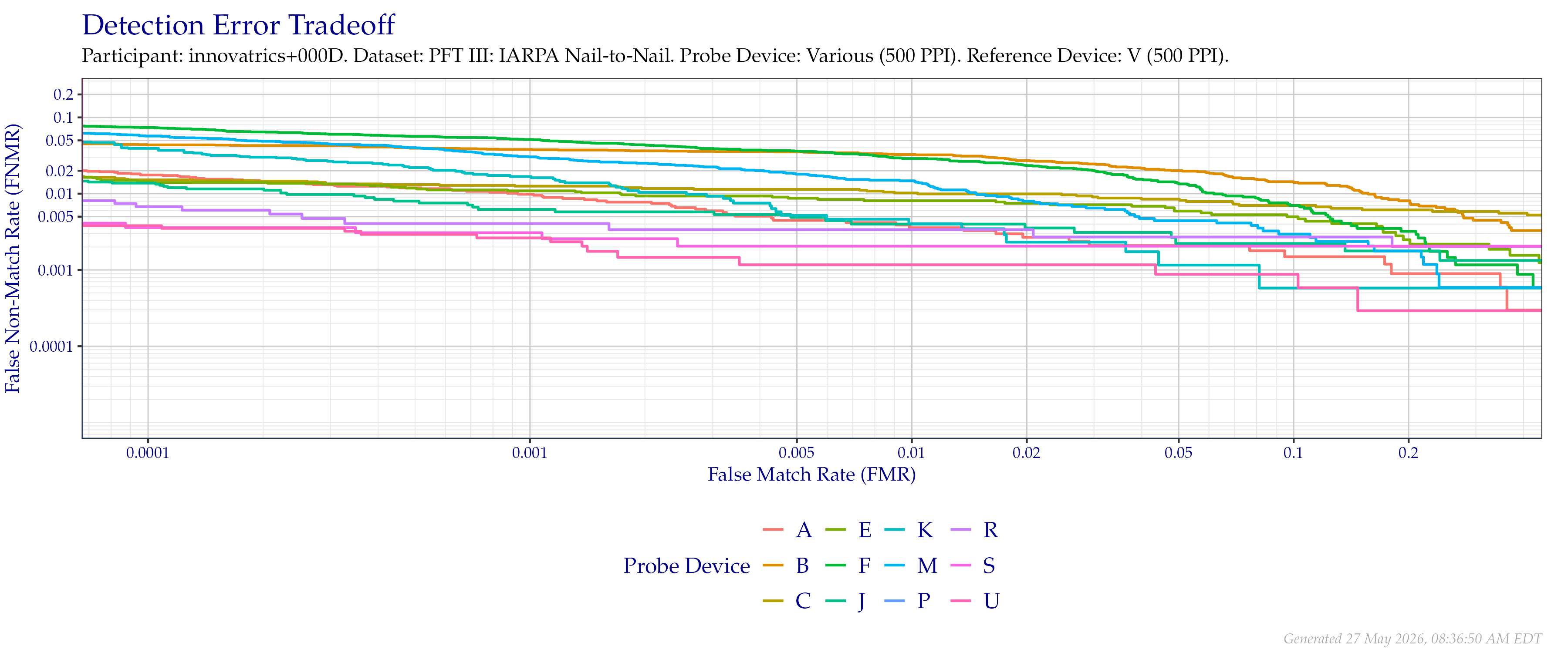 Overall detection error tradeoff of comparisons from the PFT III IARPA N2N dataset, using probe images at $500$ PPI and reference images downsampled to $500$ PPI.