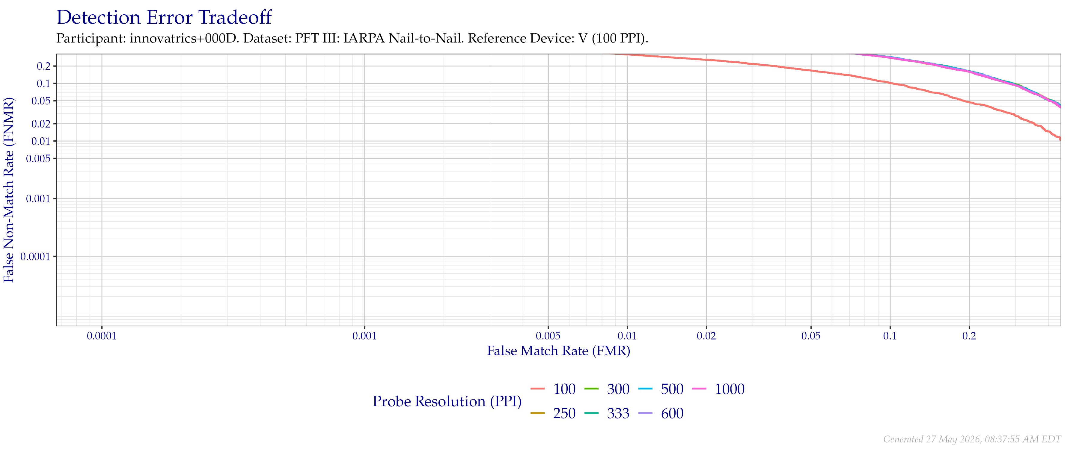 Detection error tradeoff of comparisons from the PFT III IARPA N2N dataset using downsampled probe images of various resolutions as compared to downsampled $100$ PPI images.