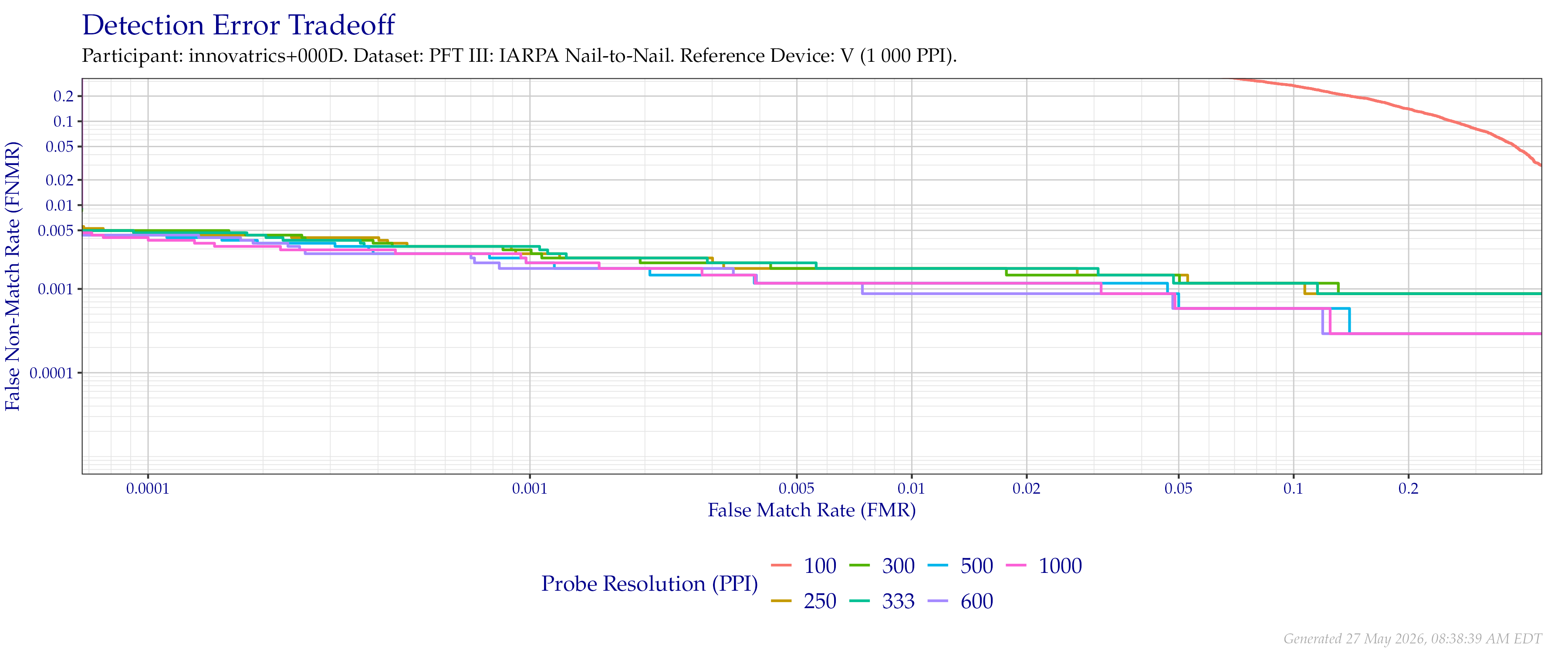 Detection error tradeoff of comparisons from the PFT III IARPA N2N dataset using downsampled probe images of various resolutions as compared to $1\,000$ (native) images.