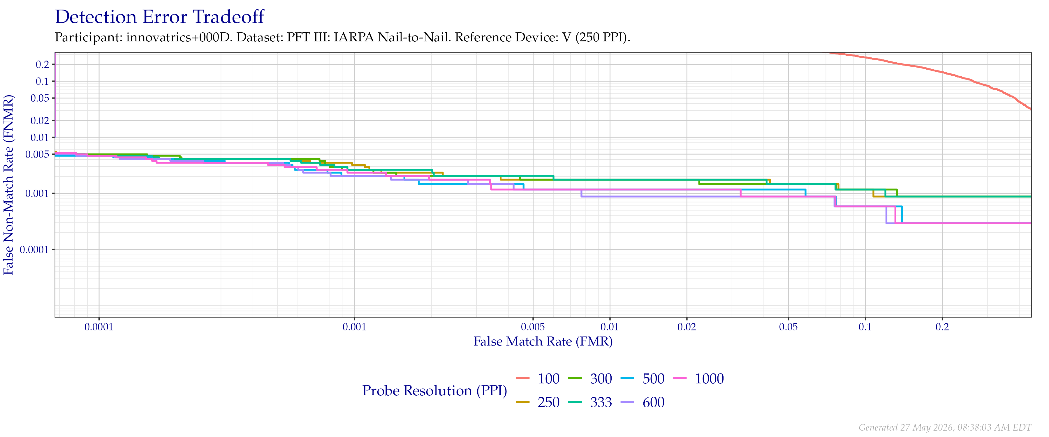 Detection error tradeoff of comparisons from the PFT III IARPA N2N dataset using downsampled probe images of various resolutions as compared to downsampled $250$ PPI images.