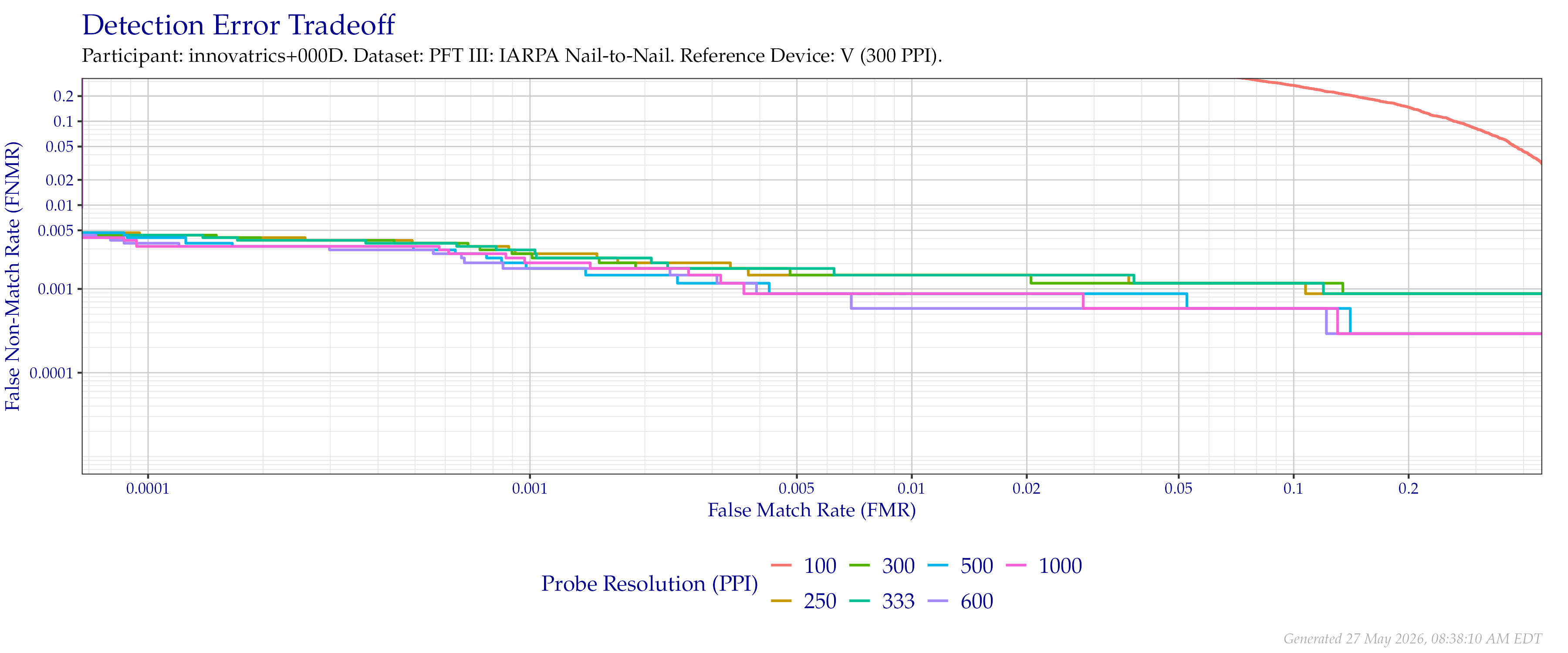 Detection error tradeoff of comparisons from the PFT III IARPA N2N dataset using downsampled probe images of various resolutions as compared to downsampled $300$ PPI images.