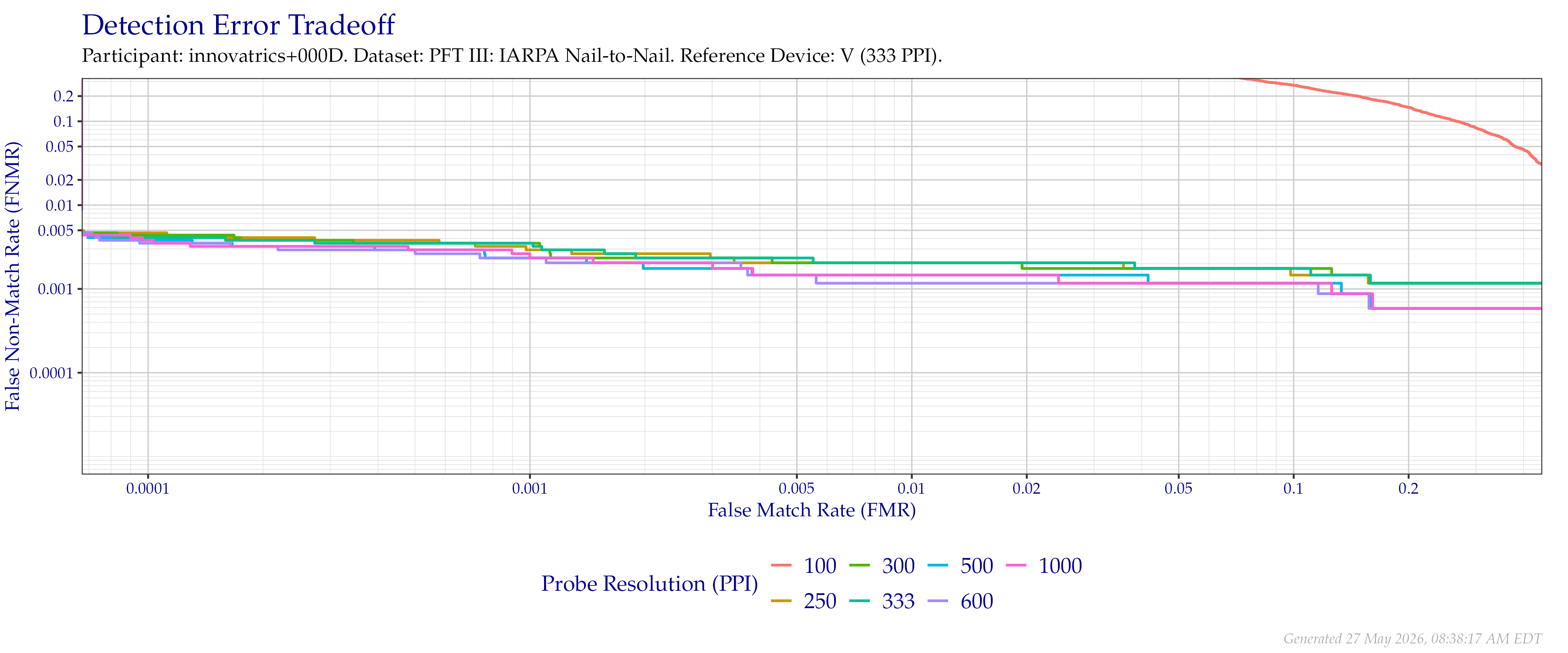 Detection error tradeoff of comparisons from the PFT III IARPA N2N dataset using downsampled probe images of various resolutions as compared to downsampled $333$ PPI images.